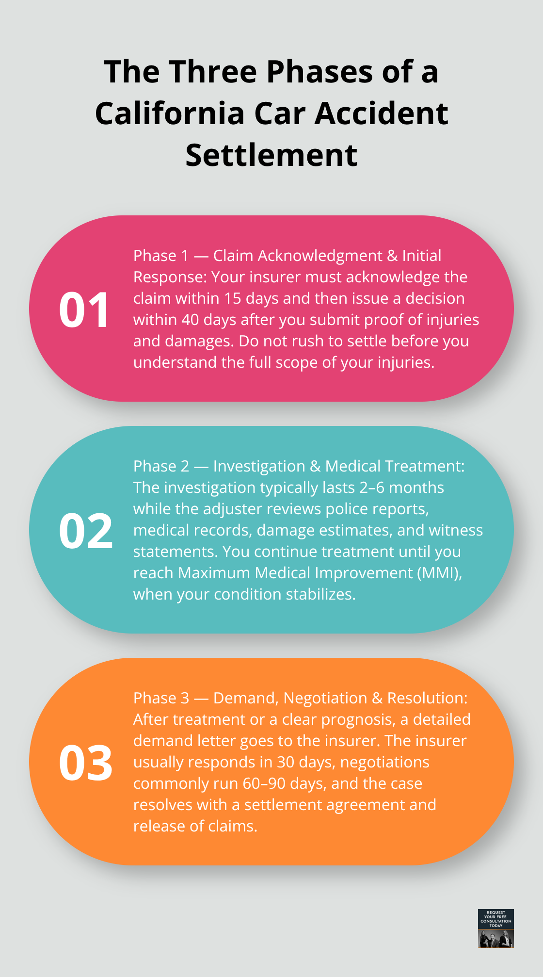 Three-phase overview of a California car accident settlement with typical timeframes and key actions.