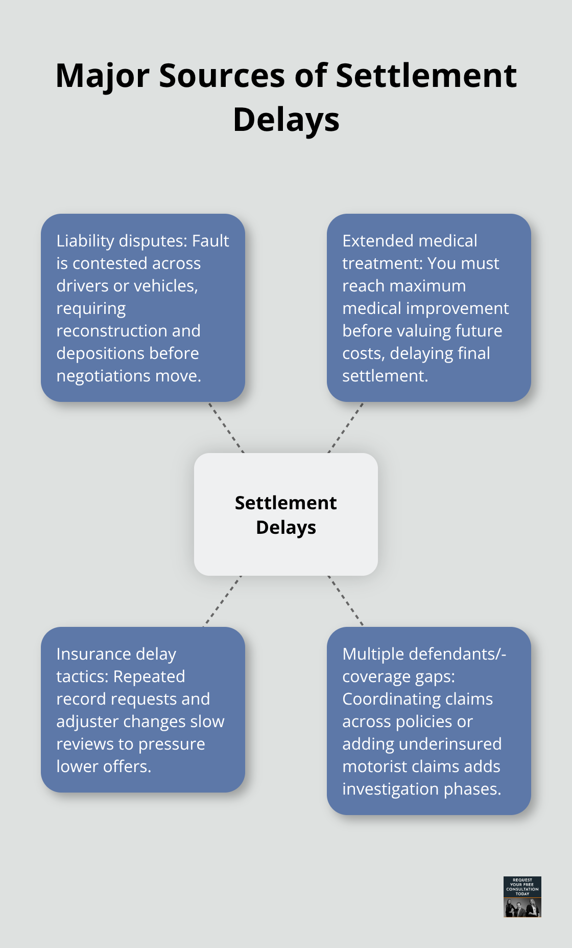 Hub-and-spoke chart illustrating the main causes that slow down auto accident settlements. - Settlement timeline auto crash