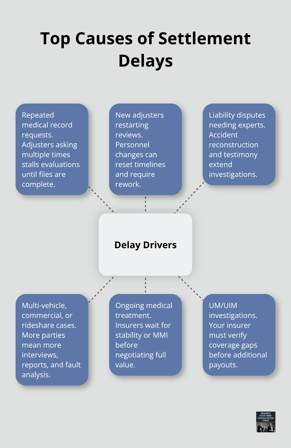 Hub-and-spoke diagram showing common factors that slow car accident settlements. - Settlement timeline auto crash