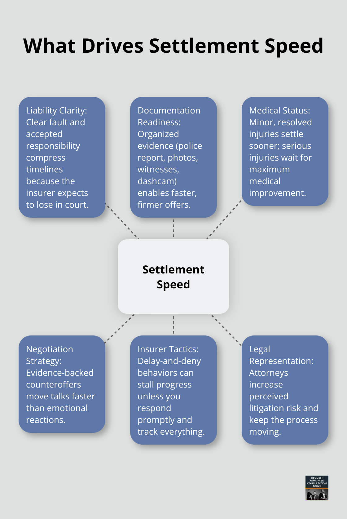 Visual showing key factors that speed up or slow down an auto accident settlement in the U.S. - Settlement timeline auto crash