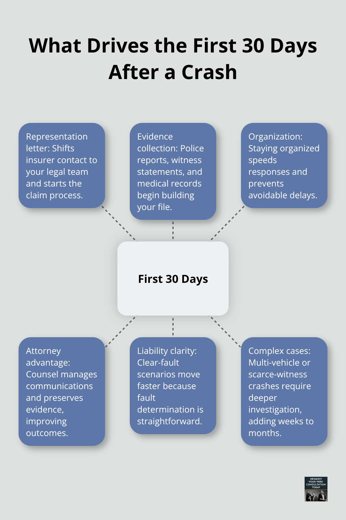Hub-and-spoke showing key first-month claim actions and their effects - Settlement timeline auto crash