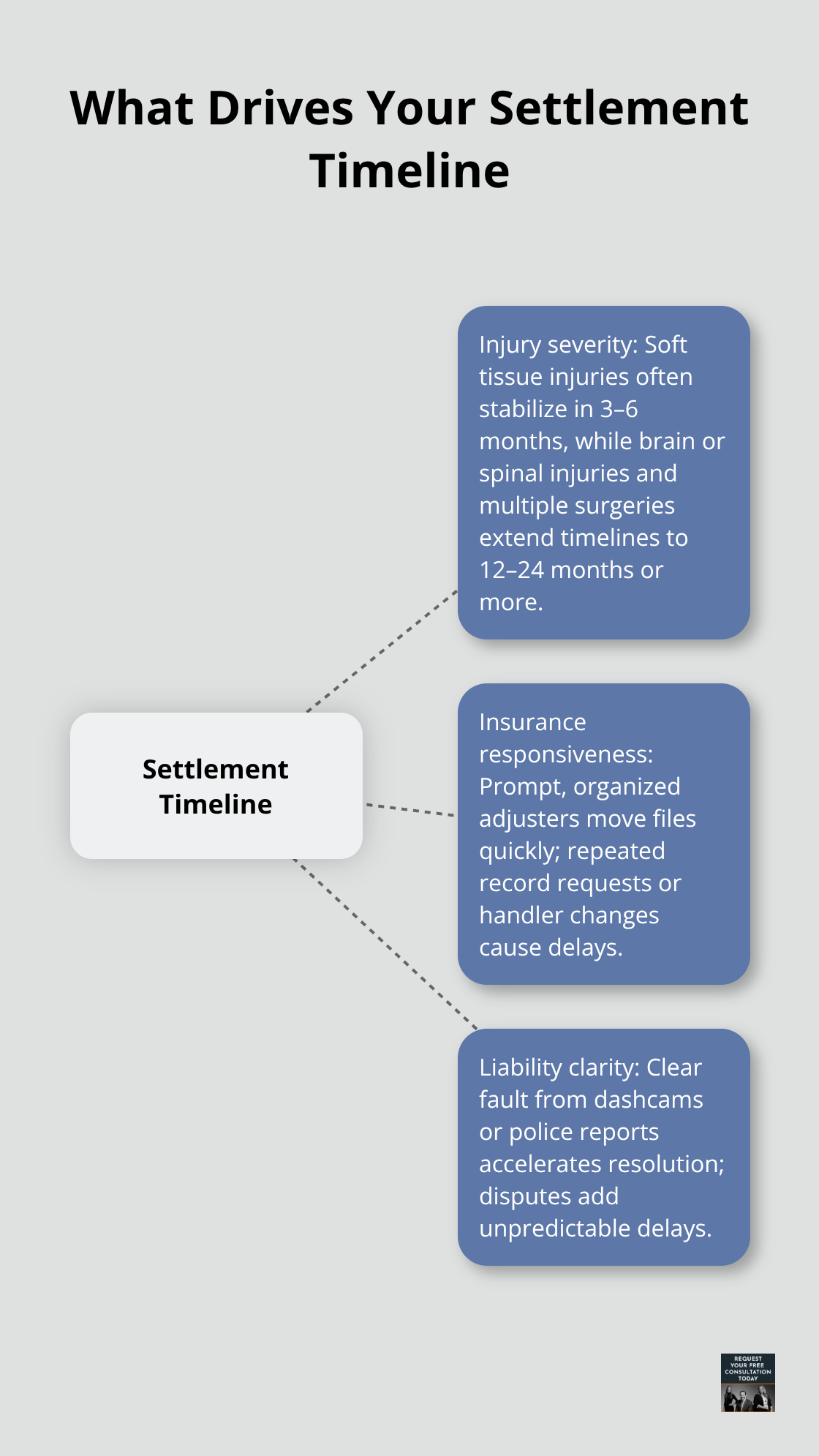 Hub-and-spoke diagram showing the three core drivers of a car accident settlement timeline. - Settlement timeline auto crash