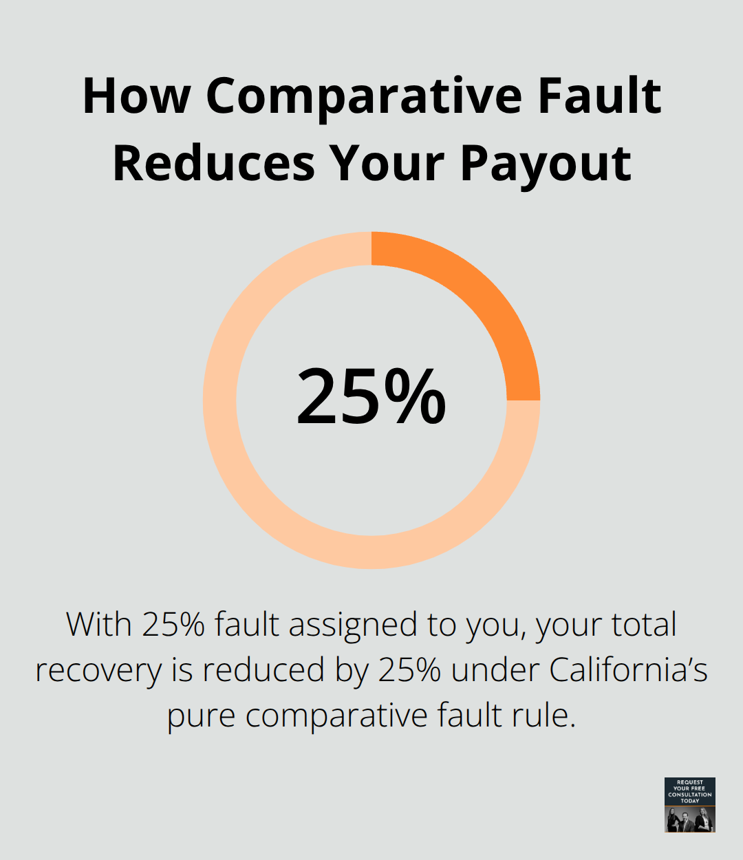 Visualization showing how a 25% fault share reduces a car accident settlement by 25% under California law.