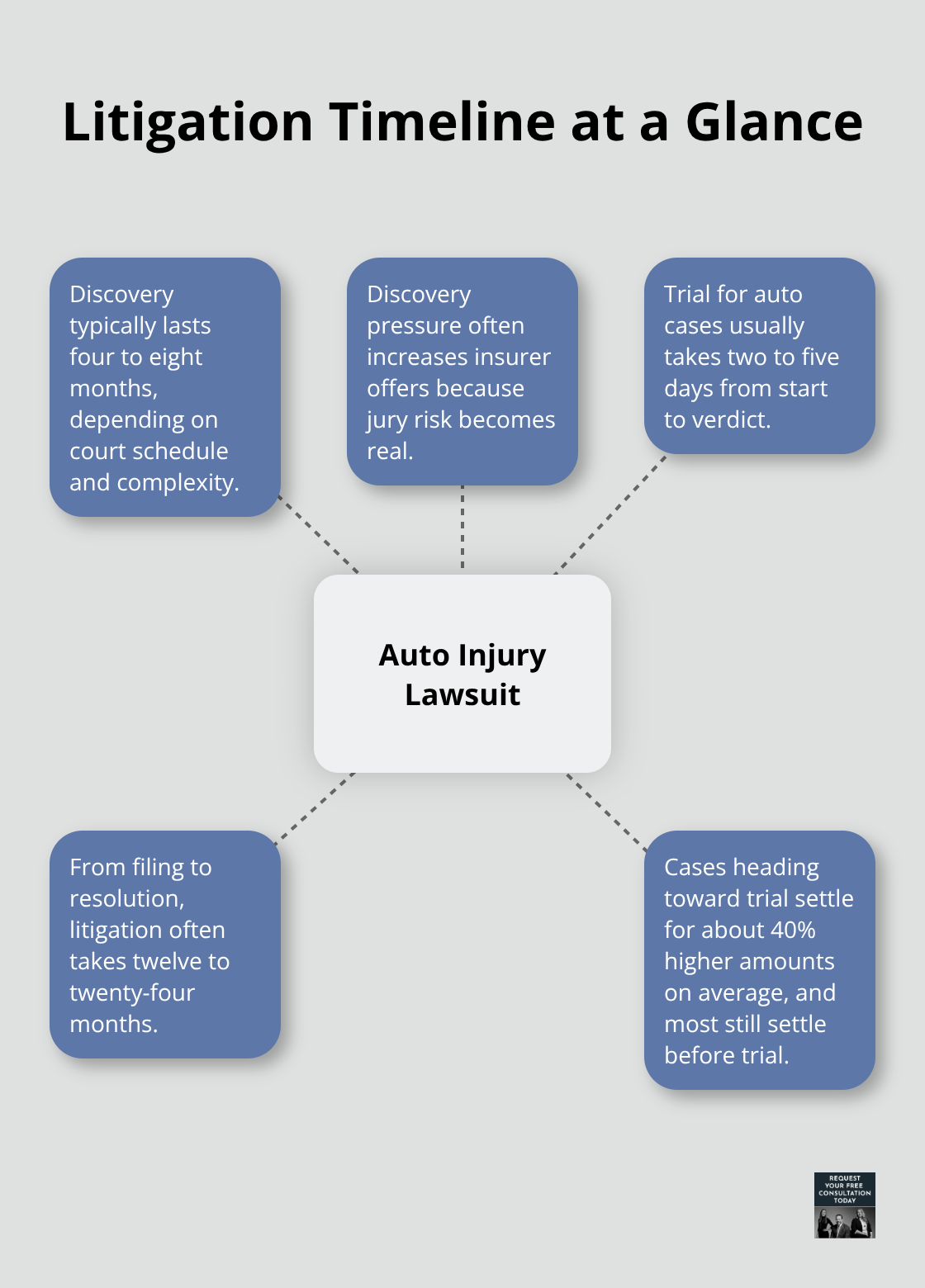 Hub-and-spoke diagram summarizing key phases and timing in an auto injury lawsuit.