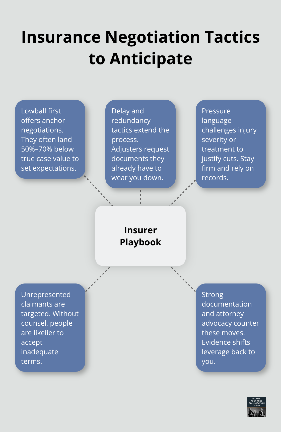 Hub-and-spoke diagram outlining common insurer tactics and how to counter them. - Settlement timeline Santa Cruz