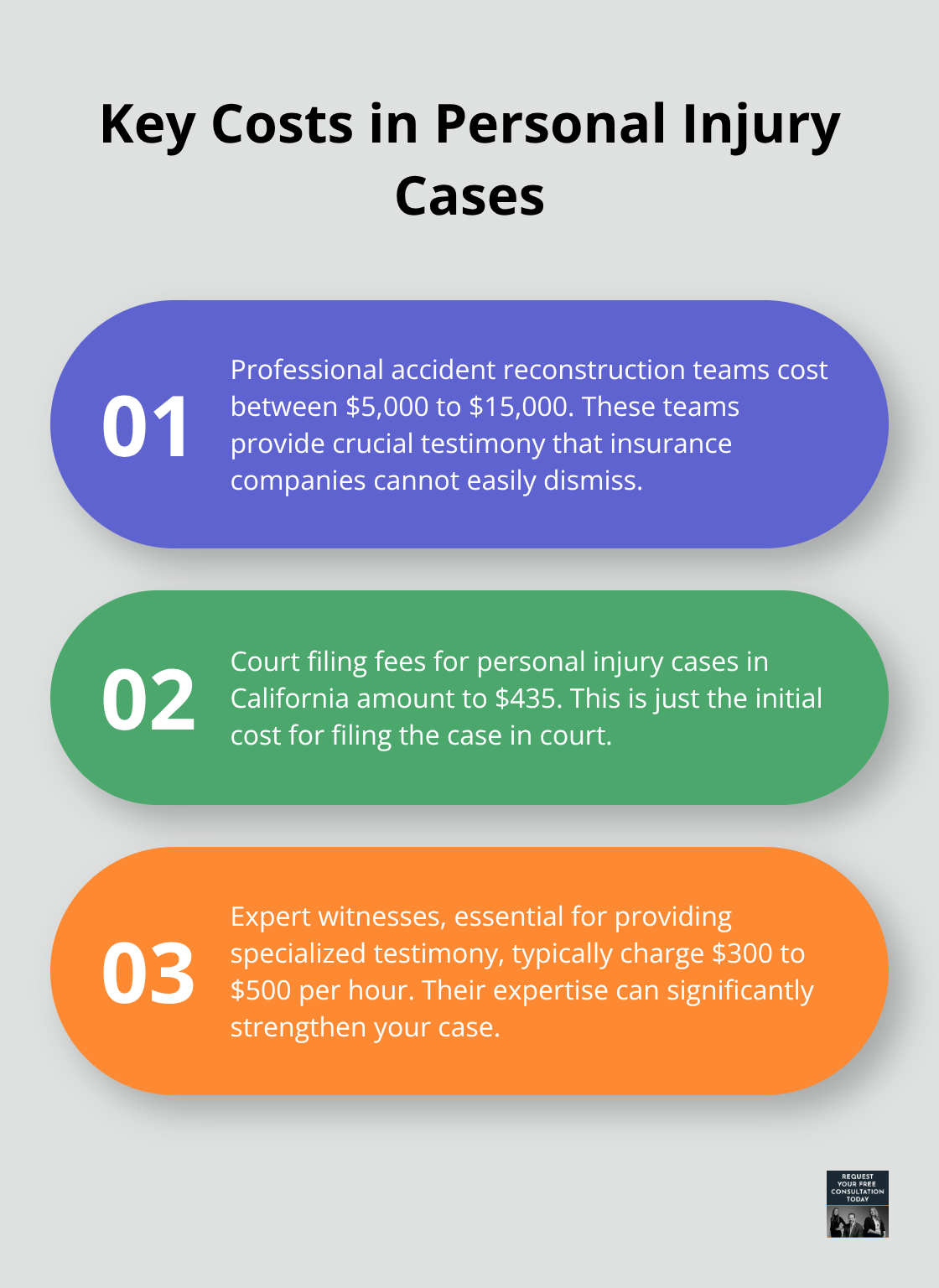 Chart listing three major costs associated with personal injury cases: accident reconstruction teams, court filing fees, and expert witness fees - should i get a personal injury lawyer after car accident