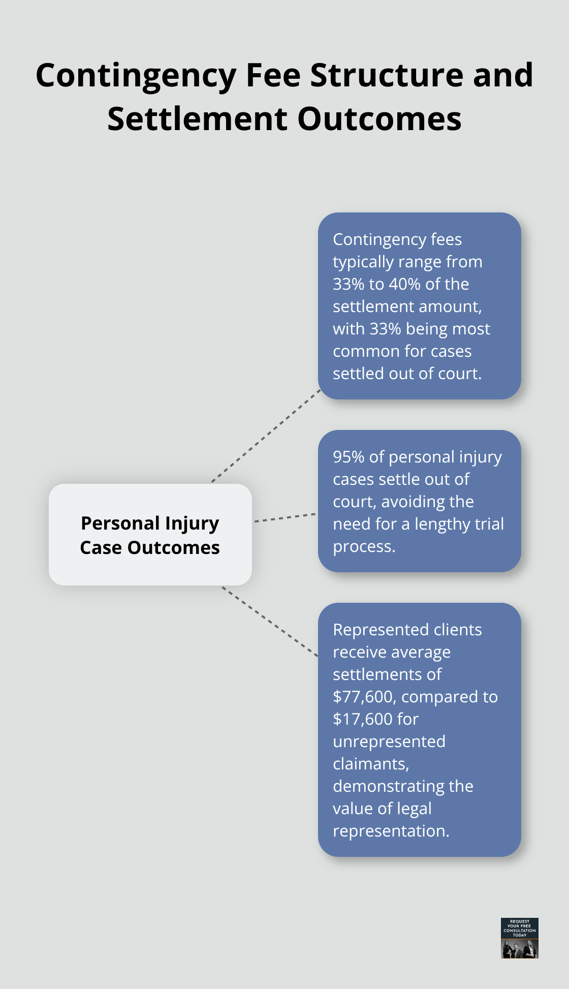 Hub and spoke chart showing contingency fee structure and settlement outcomes in personal injury cases