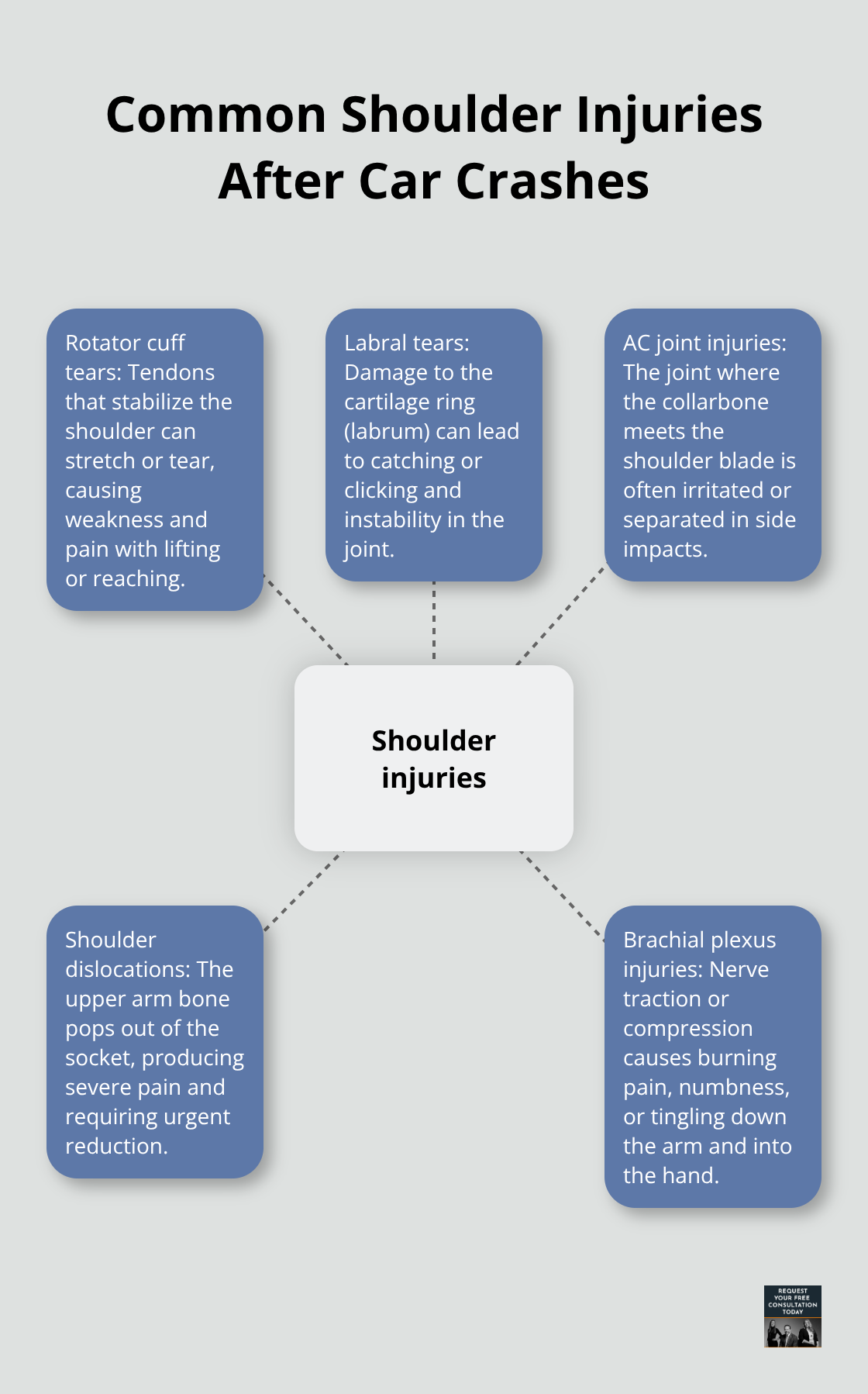 Diagram showing common shoulder injuries from car crashes with brief explanations. - Shoulder injury Santa Cruz