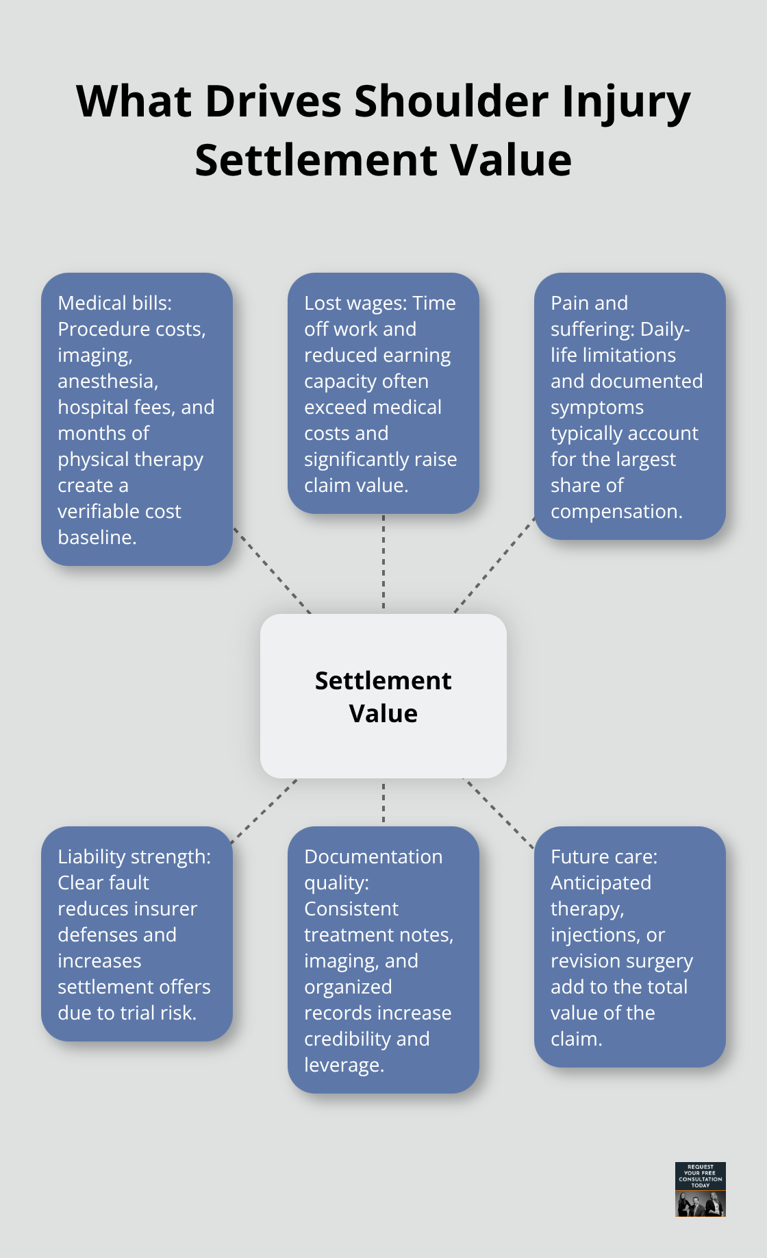 Hub-and-spoke diagram showing key factors that drive a U.S. shoulder injury settlement value.