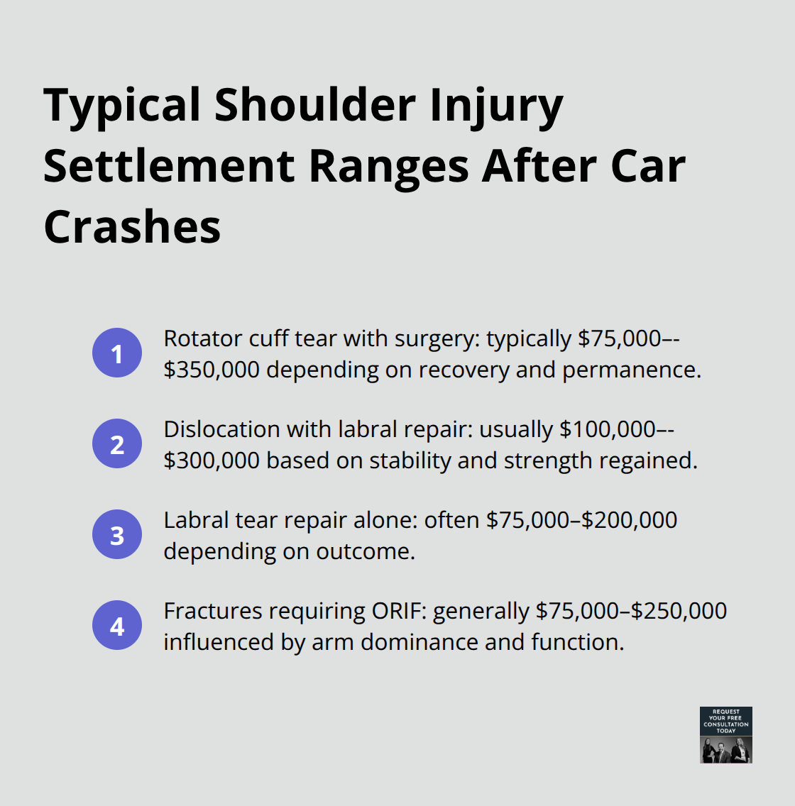 Compact list showing typical settlement ranges by shoulder injury type after car accidents in the U.S. - Shoulder Injury Settlement