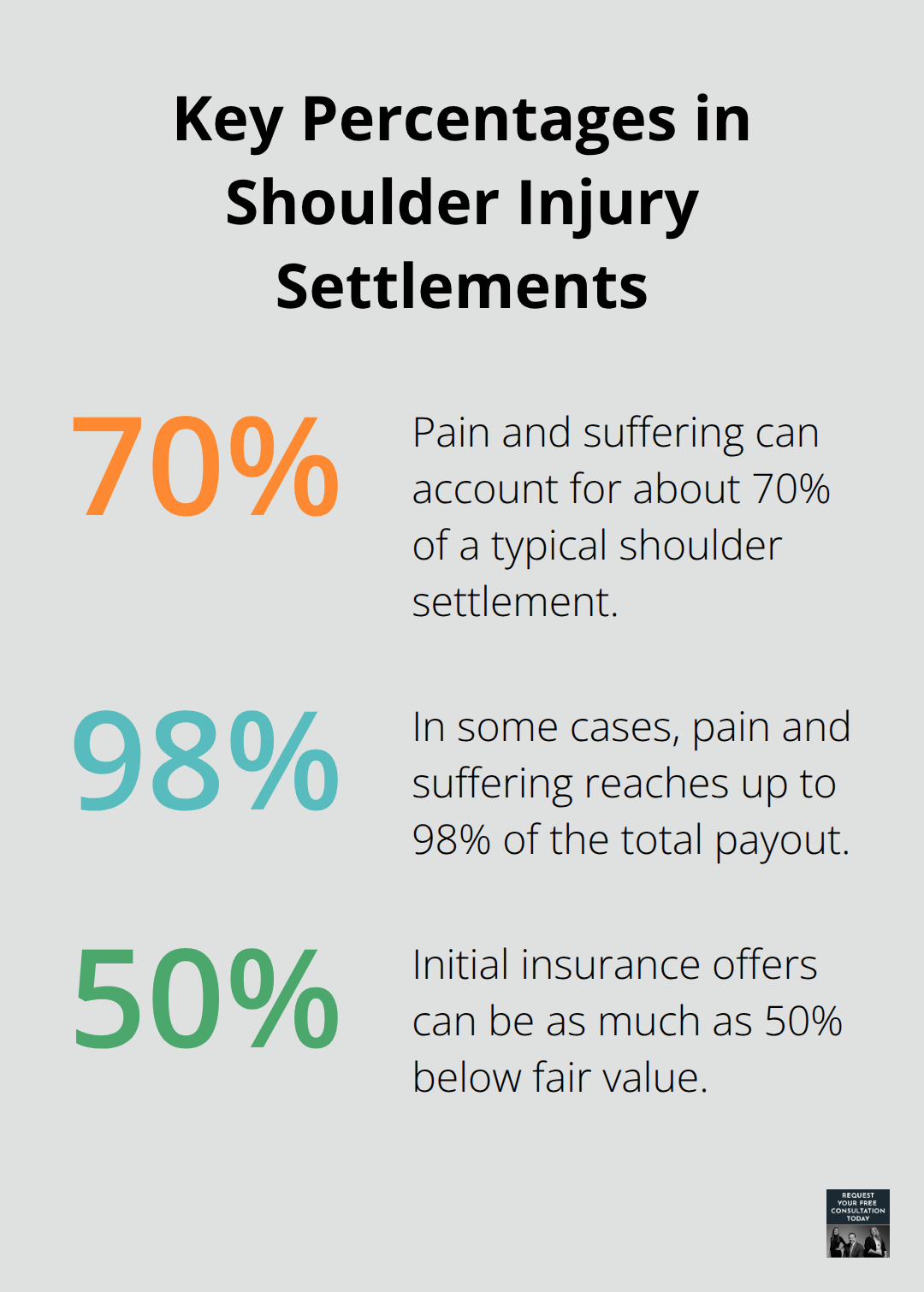 Percentage chart highlighting pain-and-suffering share and how low initial offers can be in U.S. shoulder injury cases.