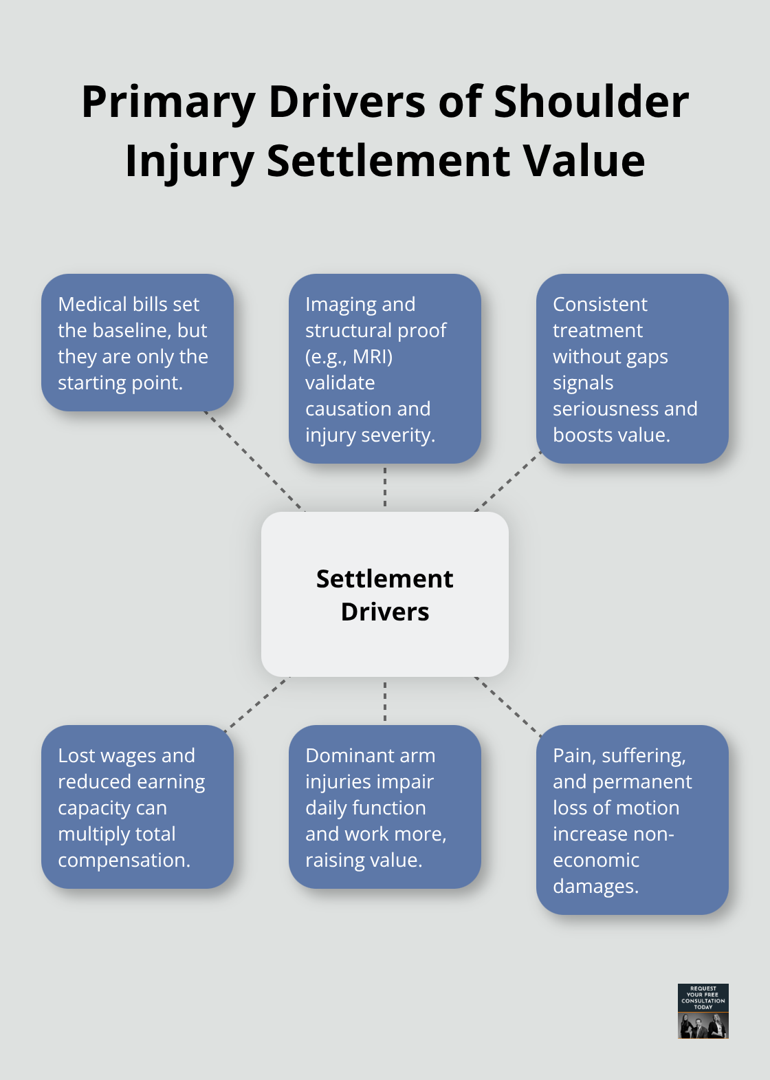 Hub-and-spoke chart visualizing key factors that increase shoulder injury settlements in U.S. car crash cases.
