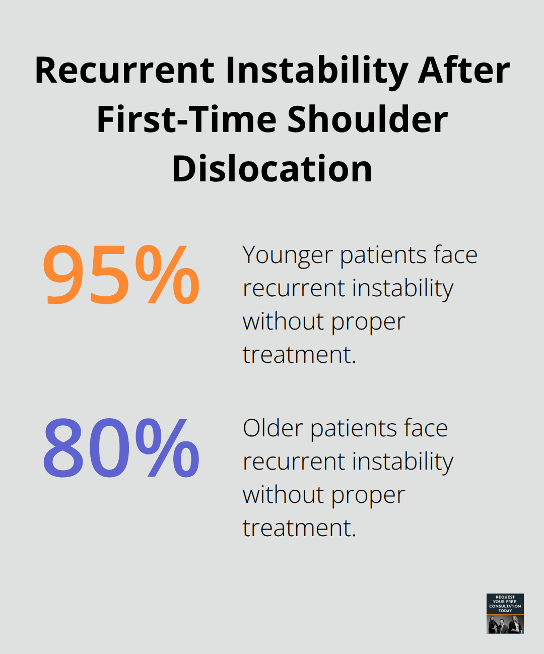 Percent of patients who experience recurrent shoulder instability after a first-time dislocation, by age group. - Shoulder injury settlement tips