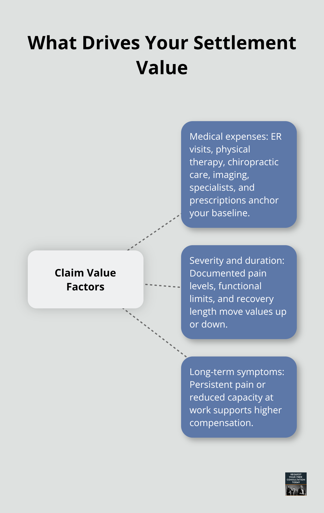 Hub-and-spoke diagram showing the three core factors that influence soft tissue injury settlements in Santa Cruz County.