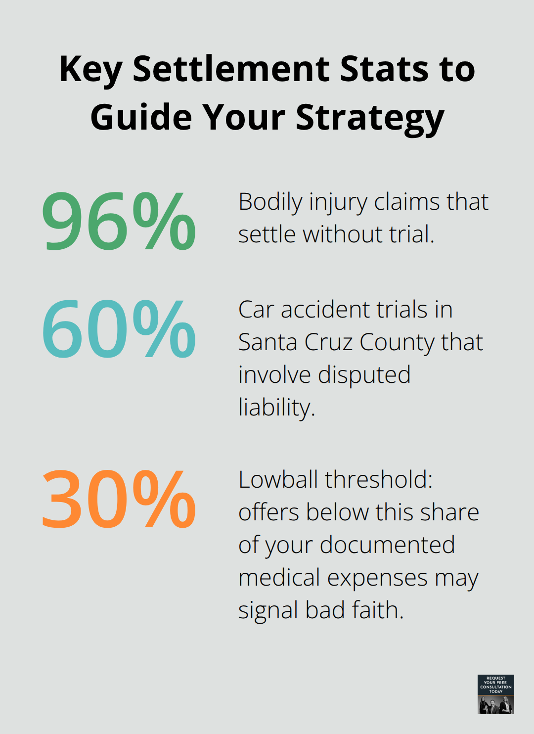 Infographic showing 96% of claims settle, 60% disputed liability trials in Santa Cruz County, and the 30% lowball warning threshold.