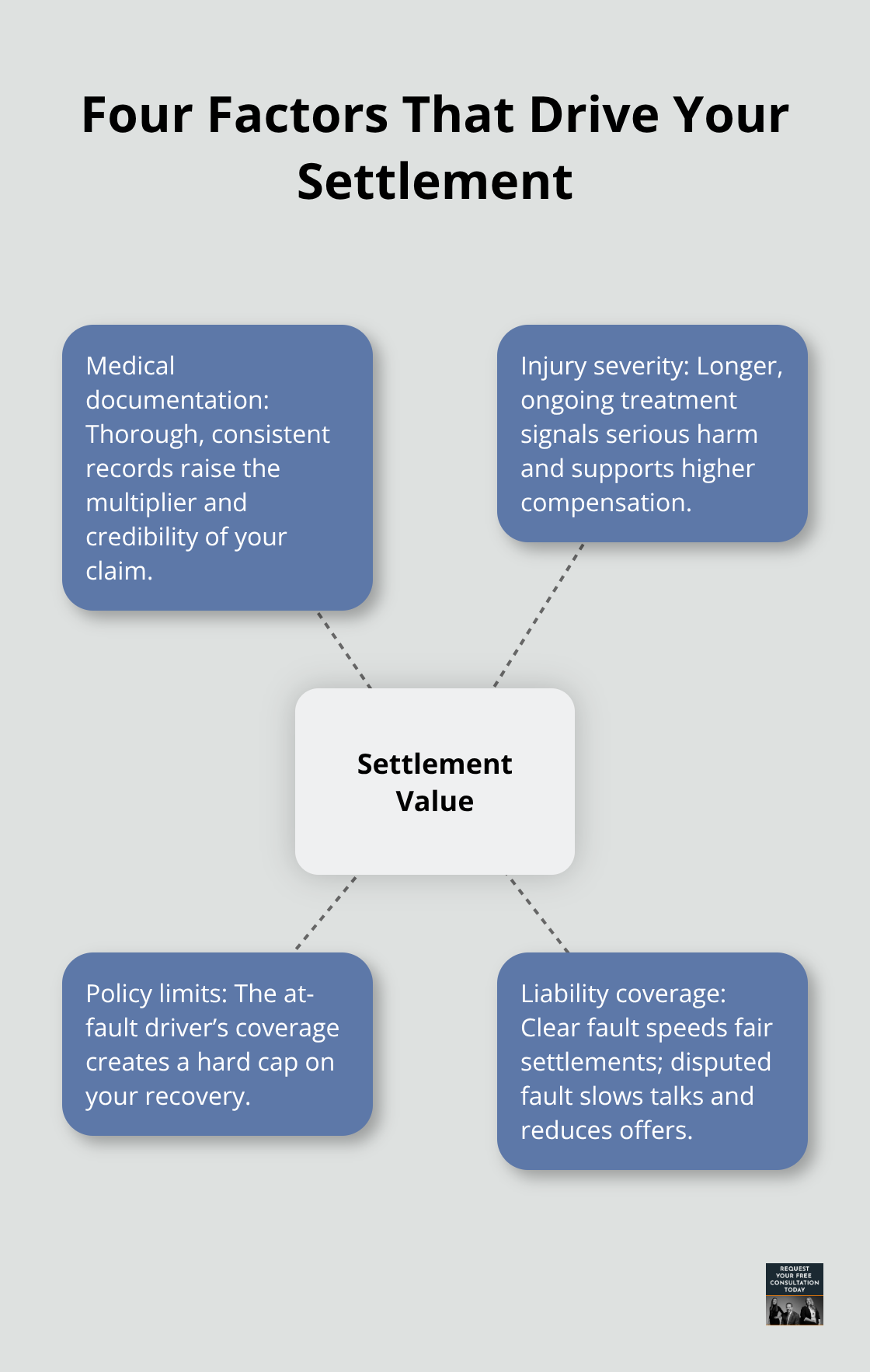 Hub-and-spoke diagram with Settlement Value at the center and four factors around it. - Soft tissue injury settlements