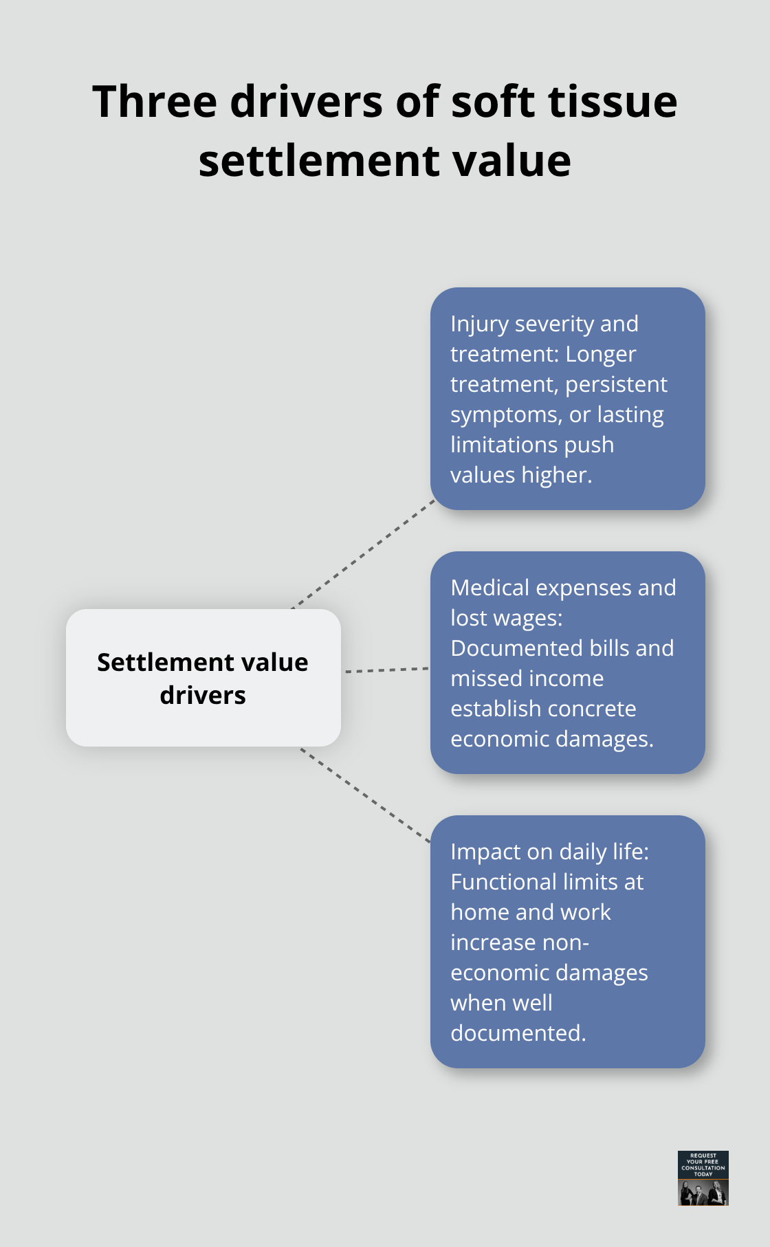 Diagram of the core factors that raise or lower your soft tissue settlement in California - Soft tissue settlements