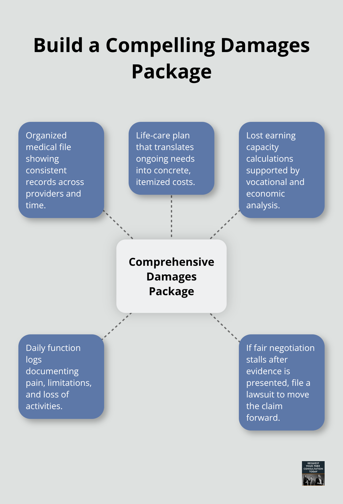 Key components insurers expect in a comprehensive spinal cord injury claim submission.