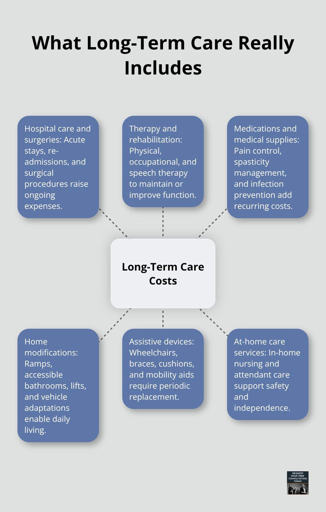 Hub-and-spoke showing core components that drive long-term spinal injury costs - spinal injury car crash