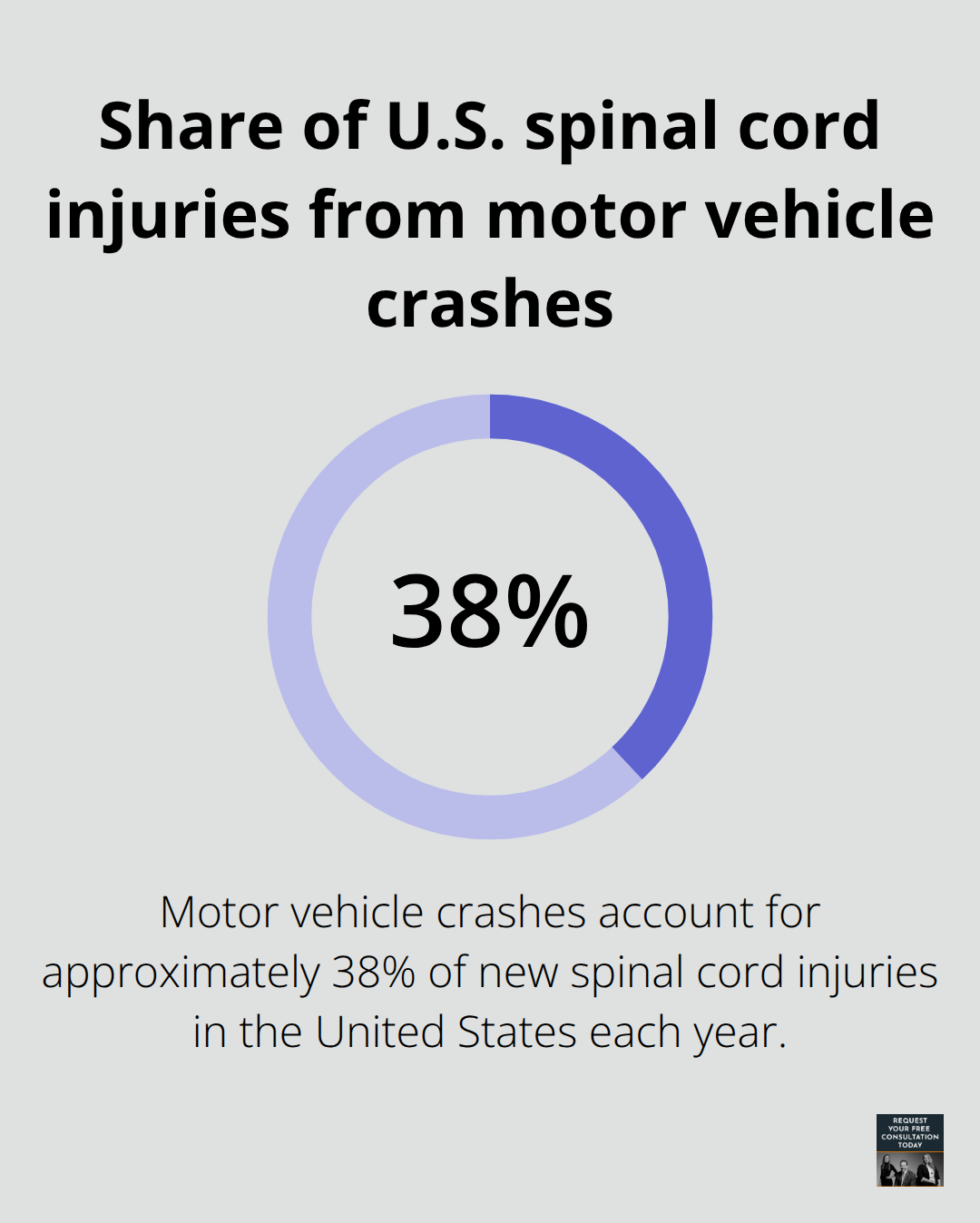 Percentage of annual U.S. spinal cord injuries attributed to motor vehicle crashes