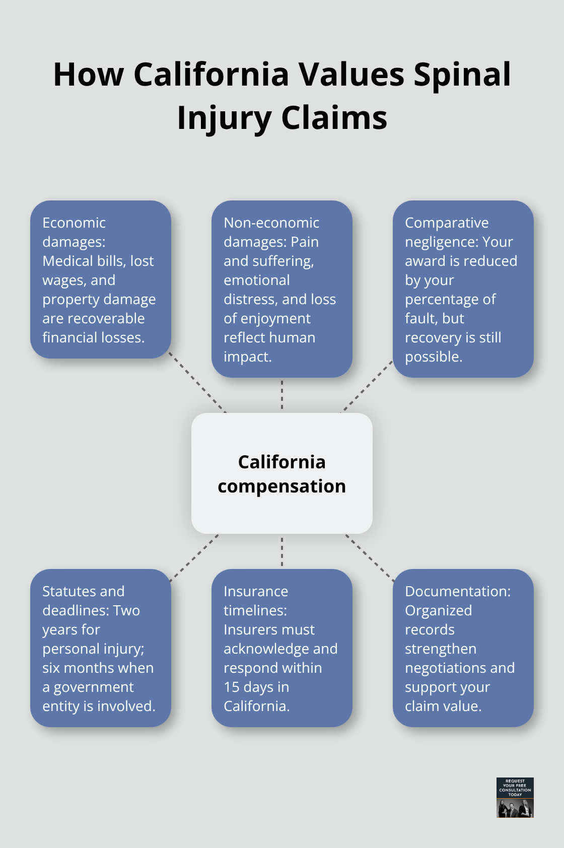 Hub-and-spoke showing key factors in California spinal injury compensation - Spinal injury car crash