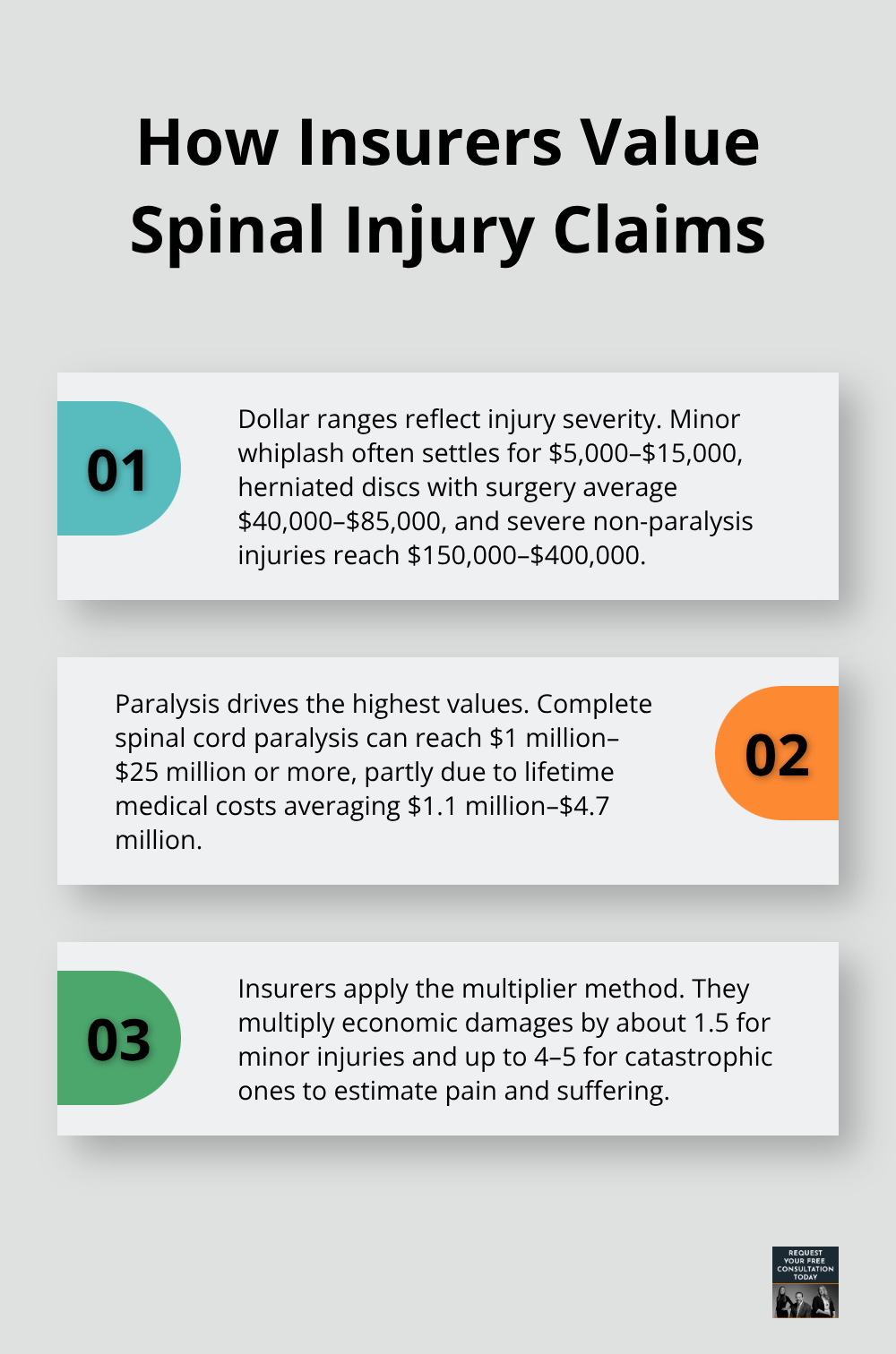 Three key factors insurers use to calculate spinal injury settlement value.