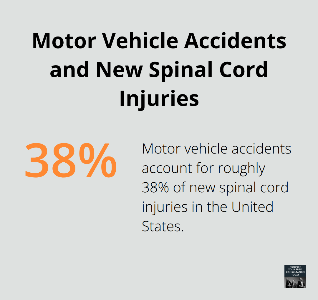 Chart showing the share of new spinal cord injuries caused by motor vehicle accidents in the United States.