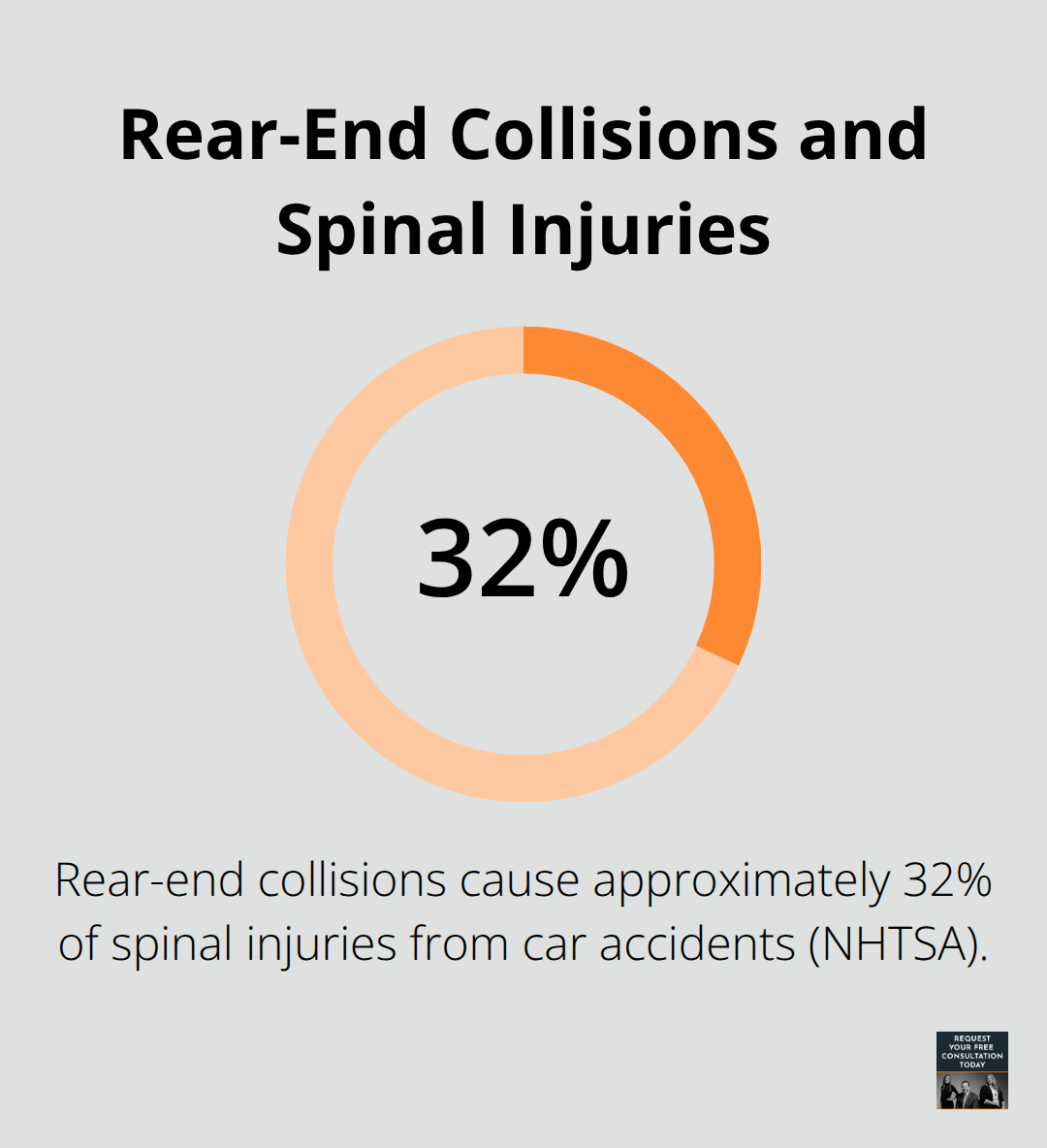 Percentage of spinal injuries from rear-end crashes