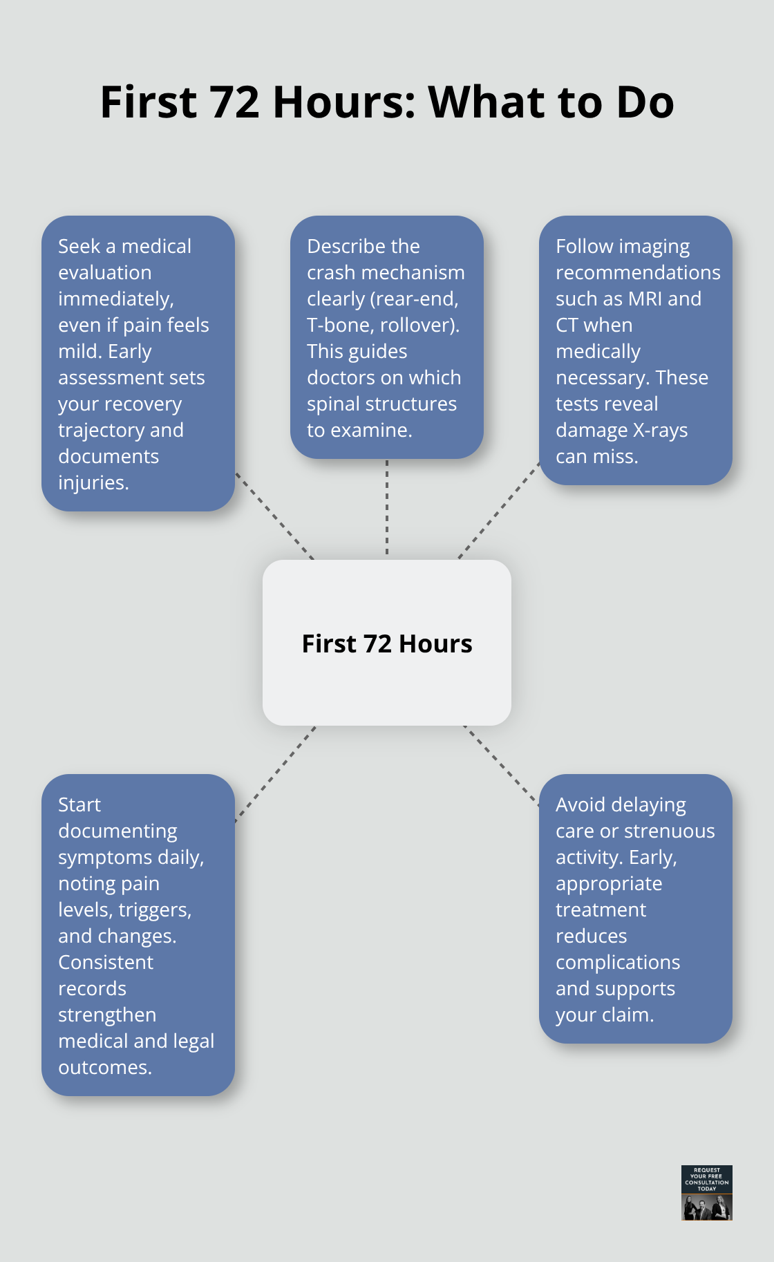 Key actions in the first 72 hours after a spinal injury from a car accident - Spinal injury Santa Cruz