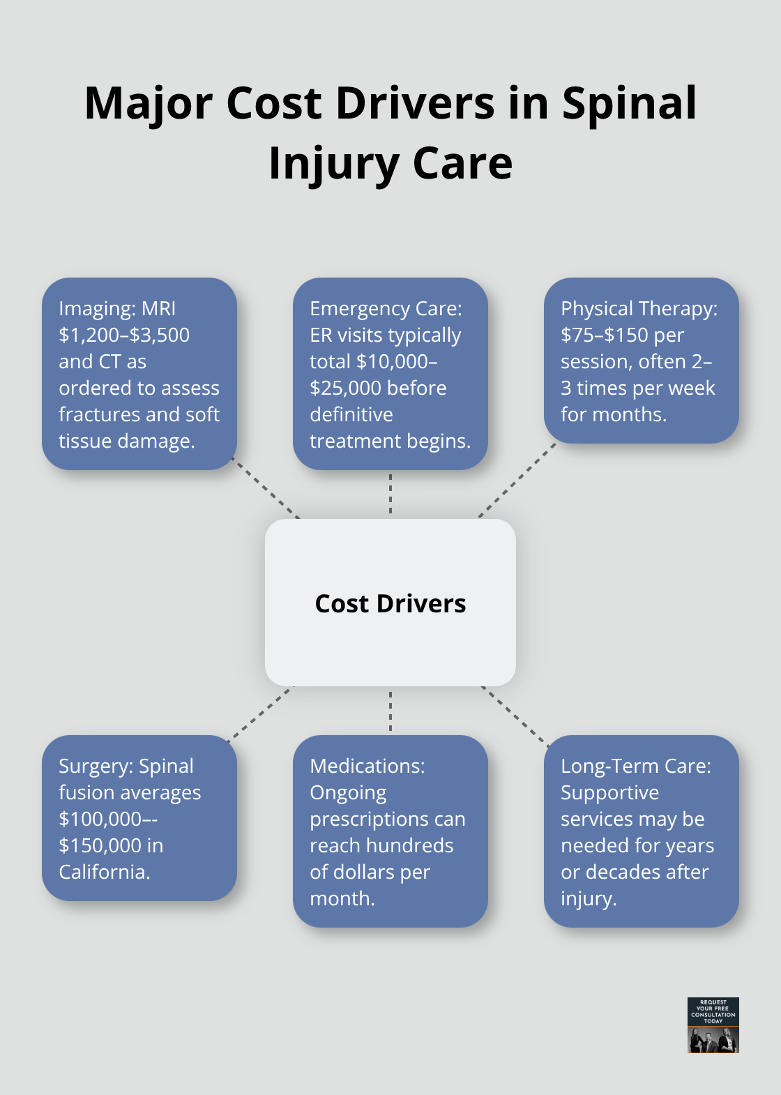 Hub-and-spoke chart outlining key categories that drive spinal injury treatment costs. - Spinal injury Santa Cruz
