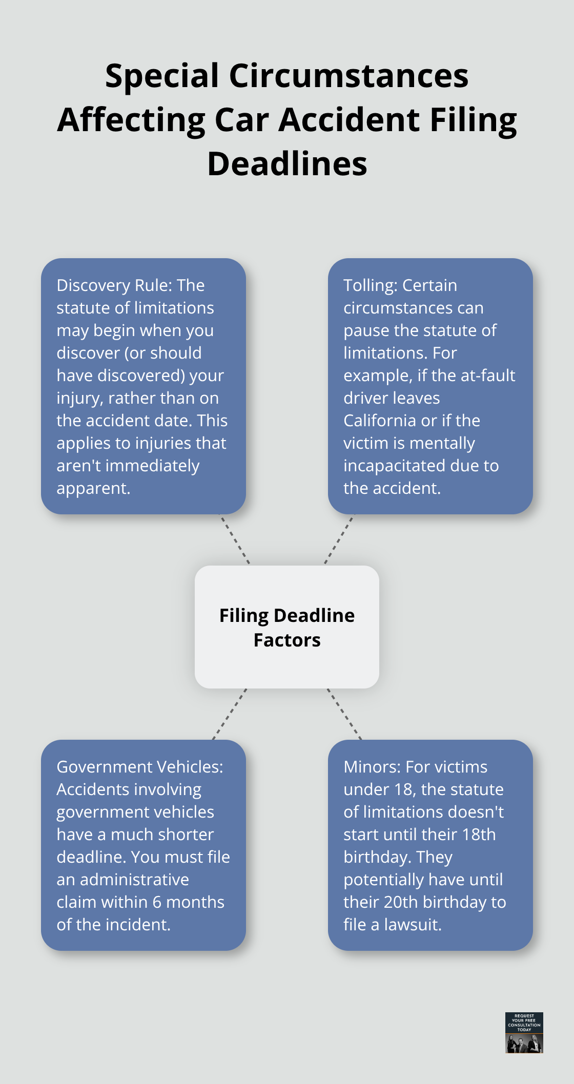 Hub and spoke chart showing how special circumstances can affect car accident filing deadlines in California, including the discovery rule, tolling, government vehicles, and minors. - statute of limitations for car accidents in California