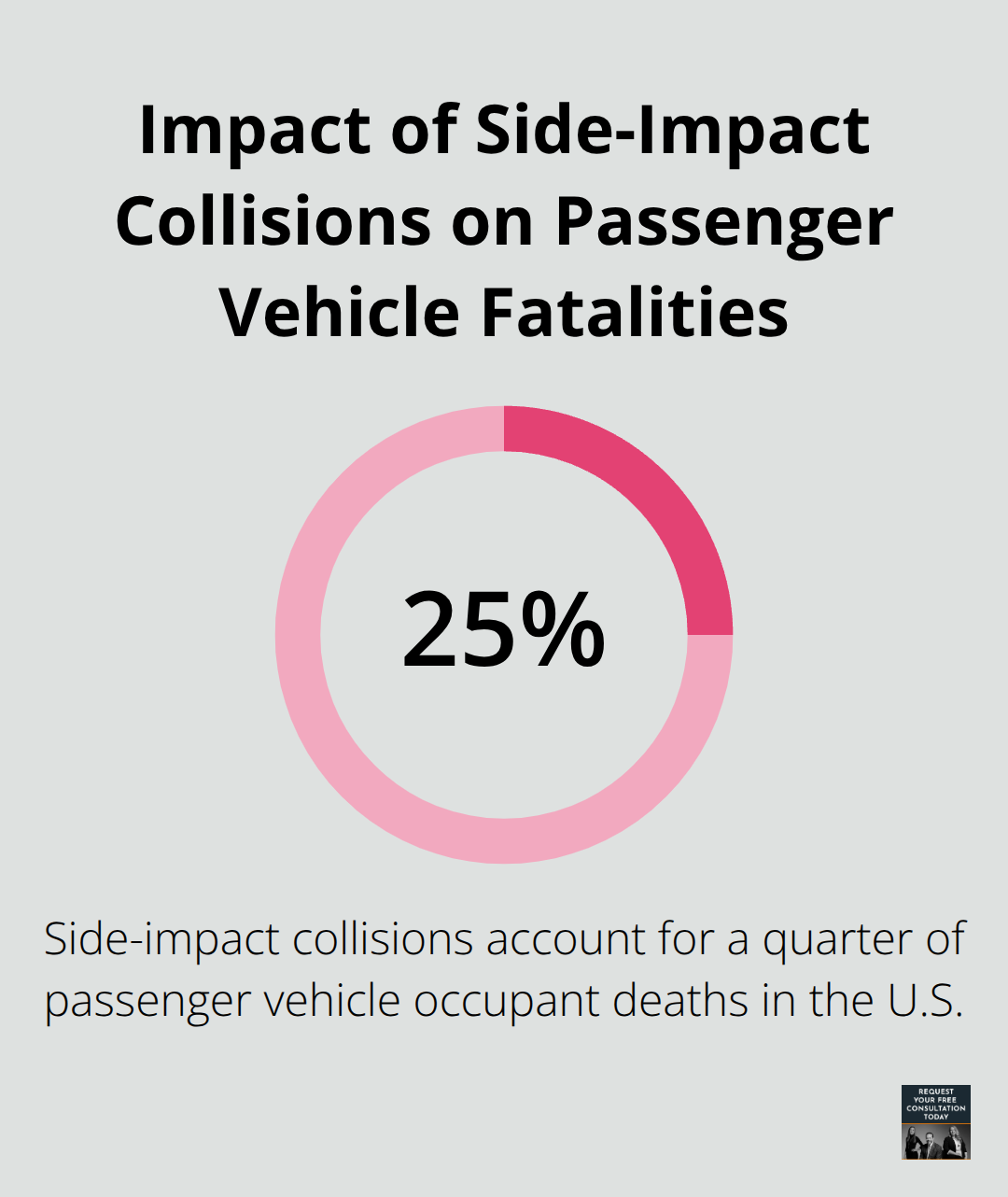 Pie chart showing that side-impact collisions account for 25% of passenger vehicle occupant deaths in the United States