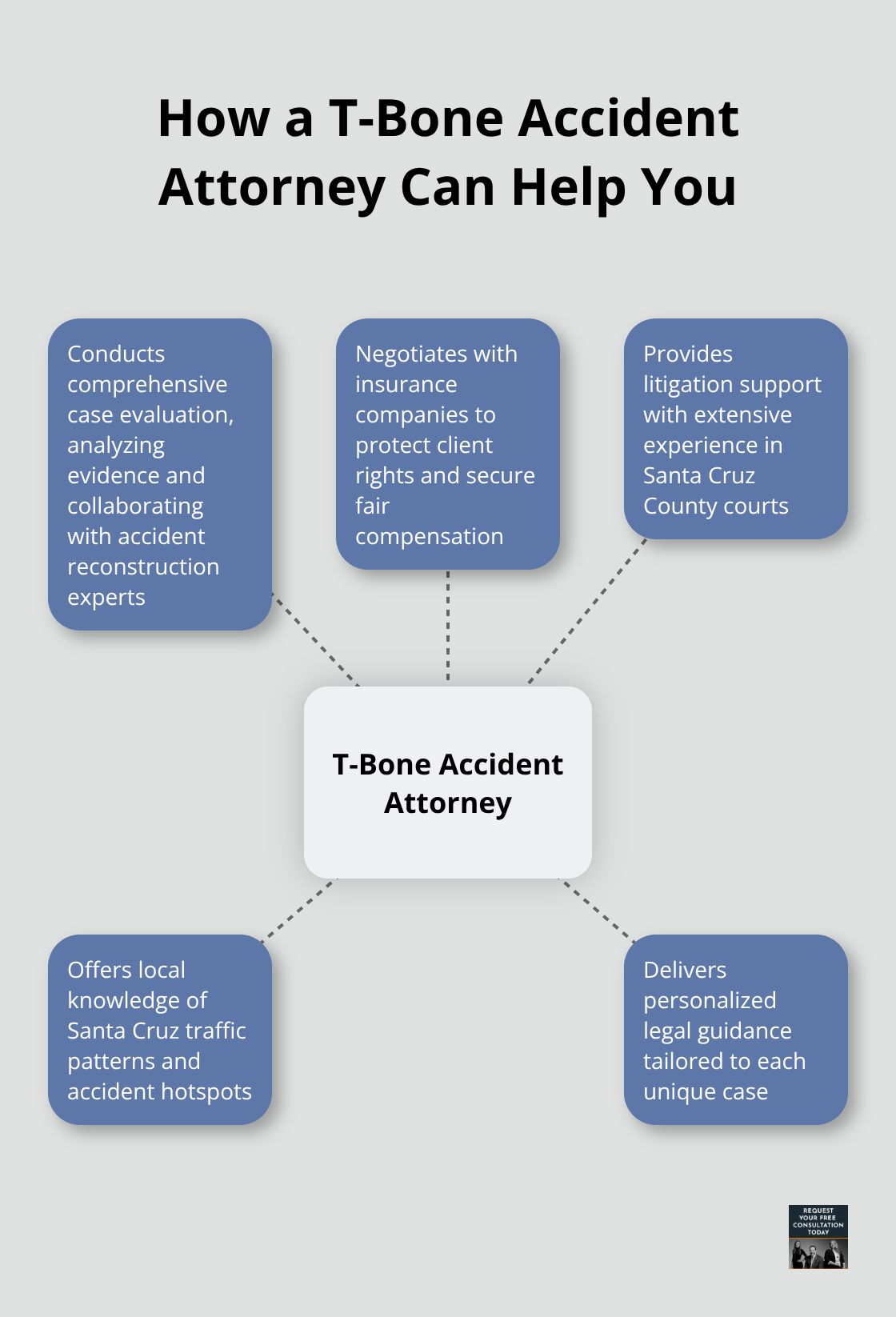 Hub and spoke chart showing five ways a T-bone accident attorney can assist: case evaluation, insurance negotiation, litigation support, local expertise, and personalized guidance - t-bone accident attorney Santa Cruz