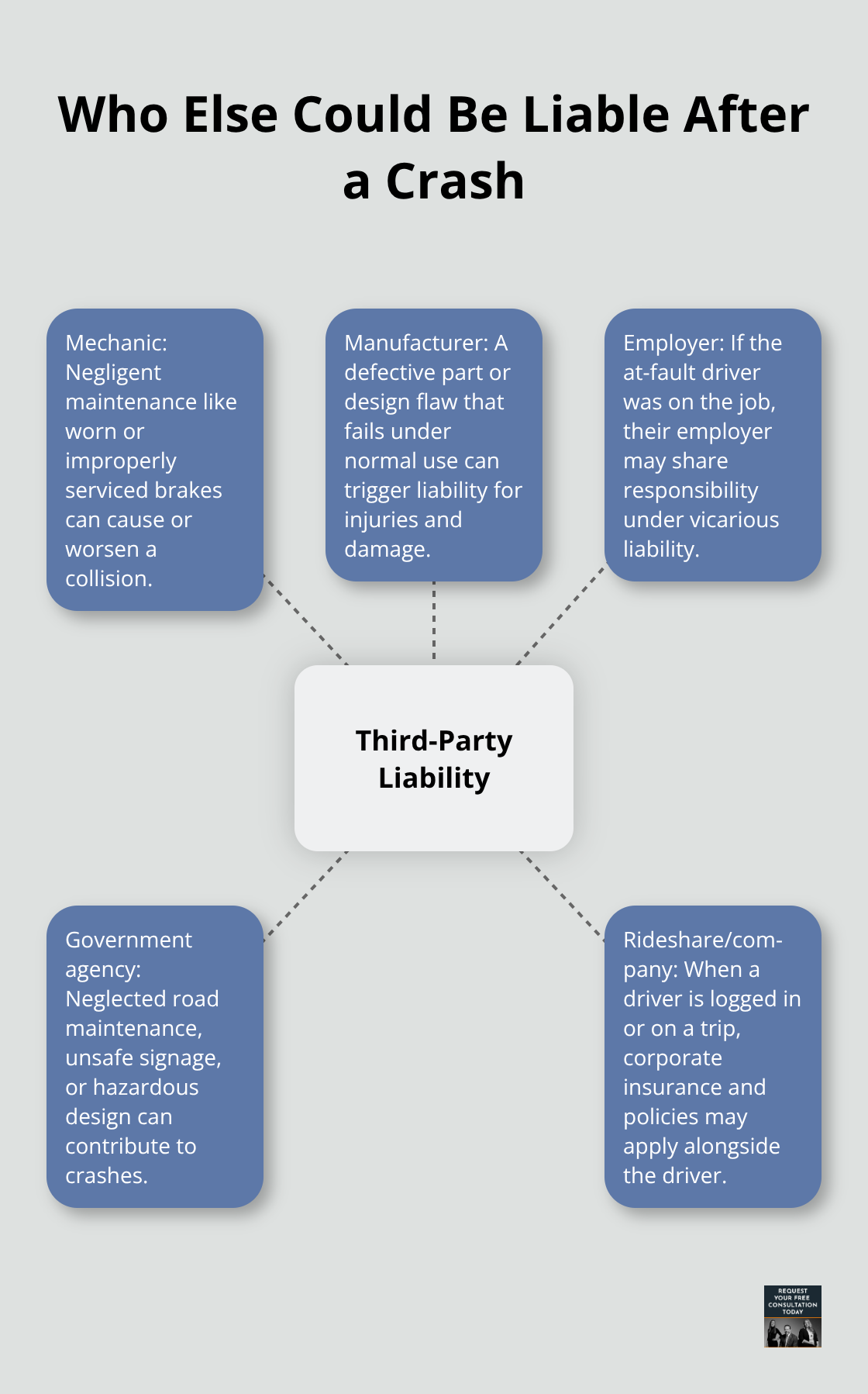 Infographic showing common third parties who may be legally responsible in a car crash beyond the drivers. - Third party liability