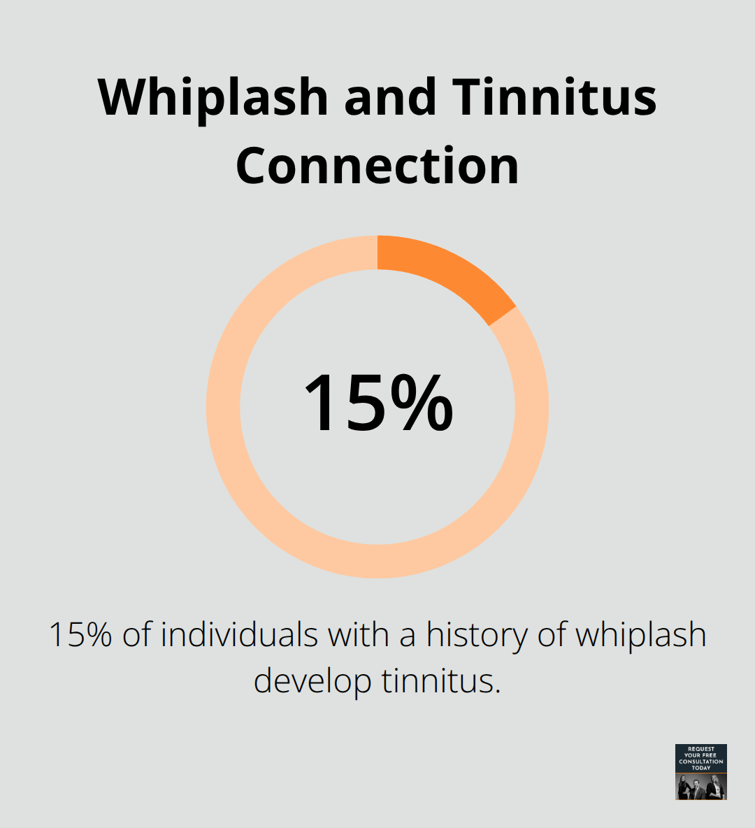 Chart showing 15% of individuals with whiplash history develop tinnitus - tinnitus after car accident compensation