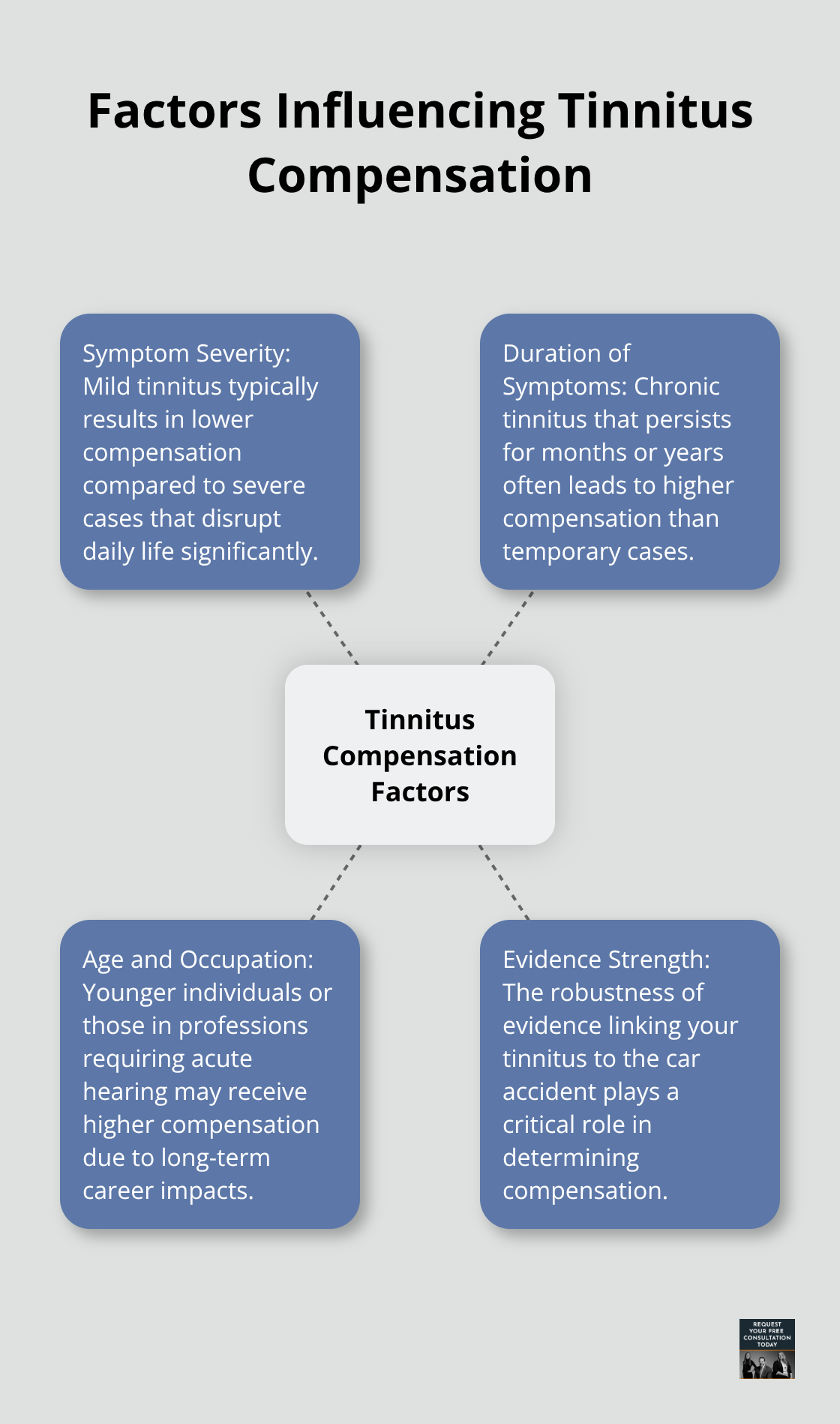 Hub and spoke chart showing four main factors affecting tinnitus compensation amounts - tinnitus after car accident compensation