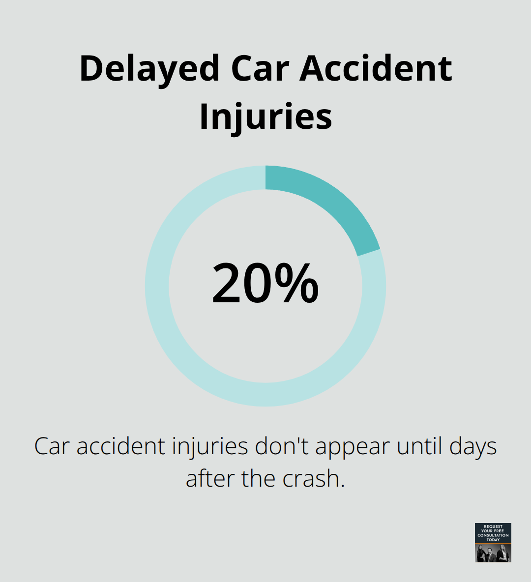 Chart showing that 20% of car accident injuries don't appear until days after the crash - tort law car accidents