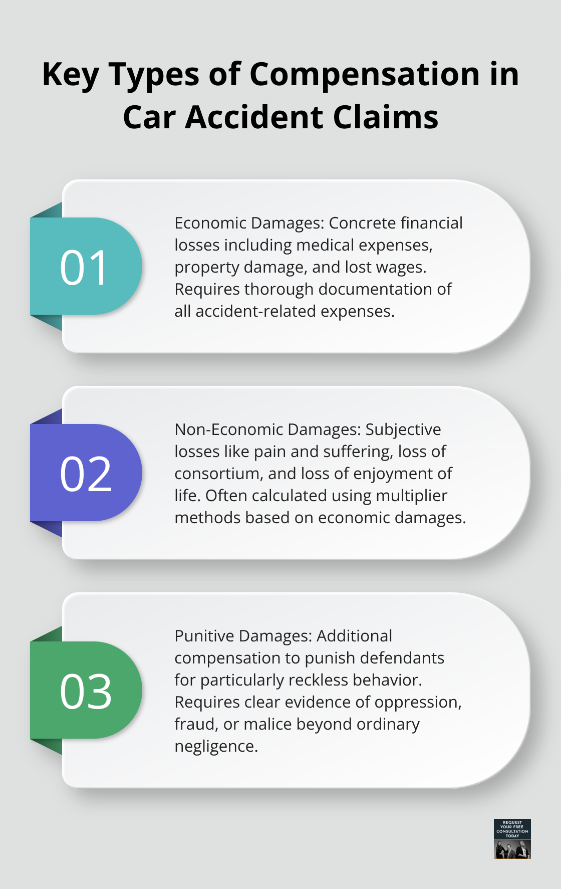 Ordered list showing three main types of compensation available in car accident claims: Economic Damages, Non-Economic Damages, and Punitive Damages