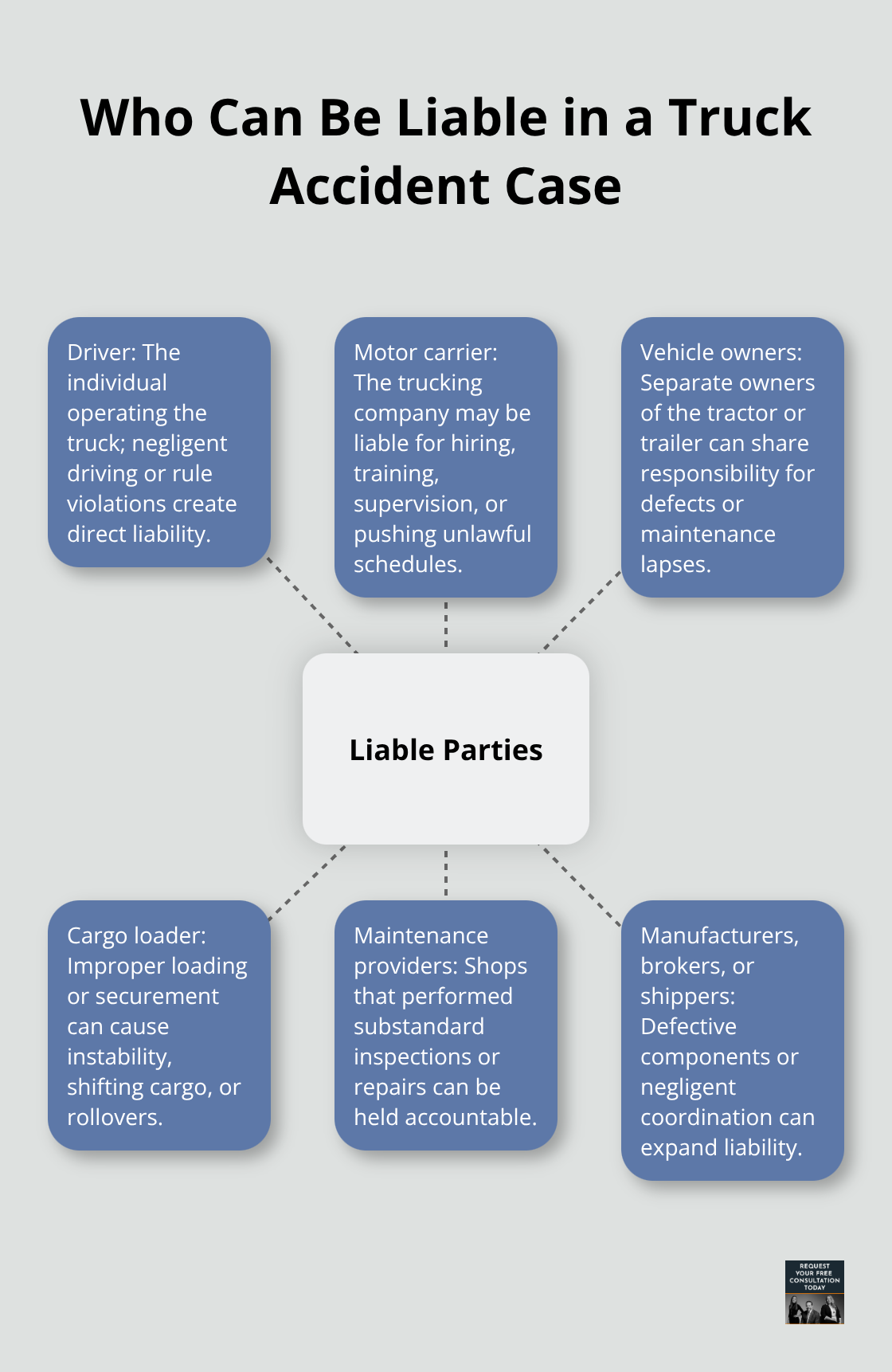 Hub-and-spoke diagram showing potential liable parties in a truck crash - Truck accident claim process