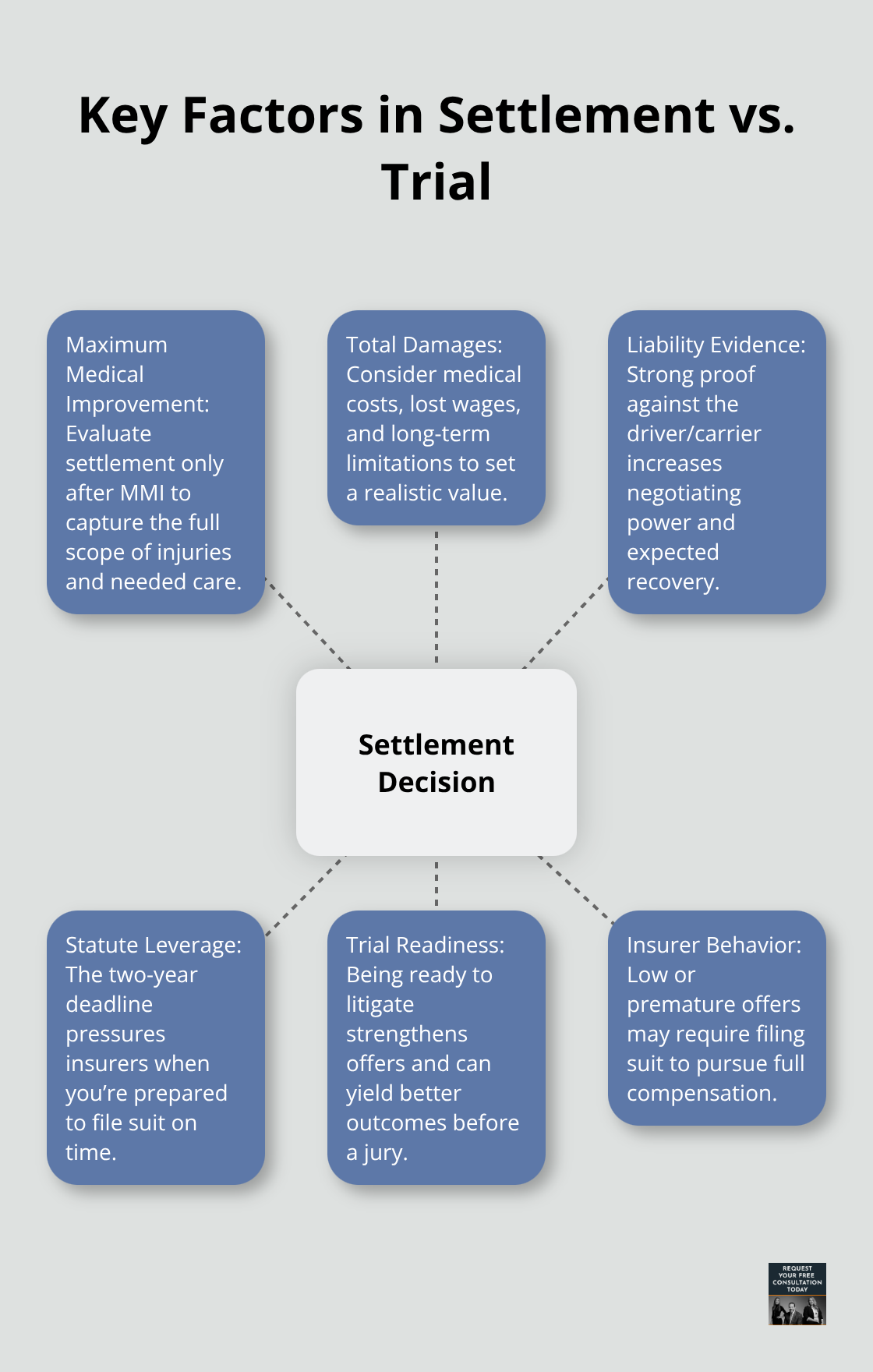 Hub-and-spoke chart showing the main factors that influence settling or going to trial in U.S. truck accident claims