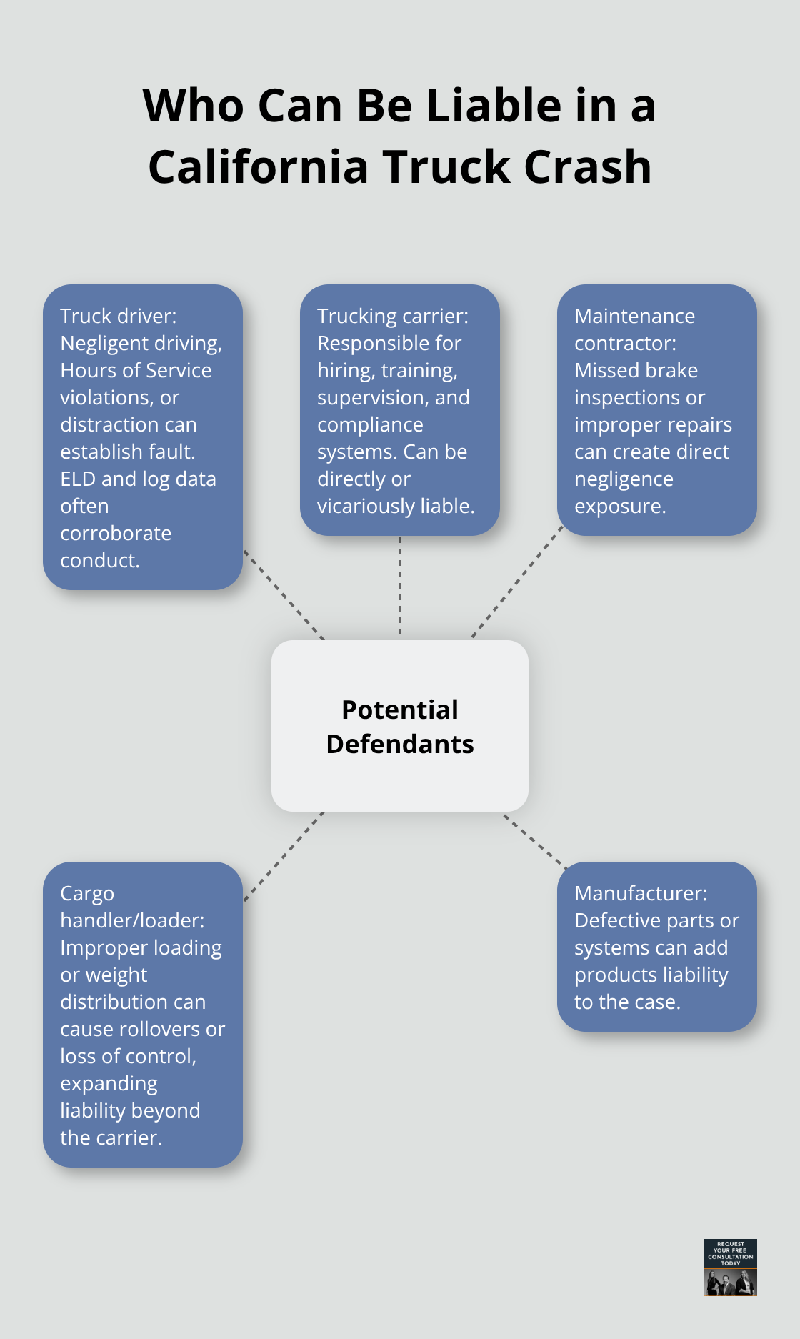 Hub-and-spoke infographic showing potential liable parties in a California truck accident case - Truck accident claims California