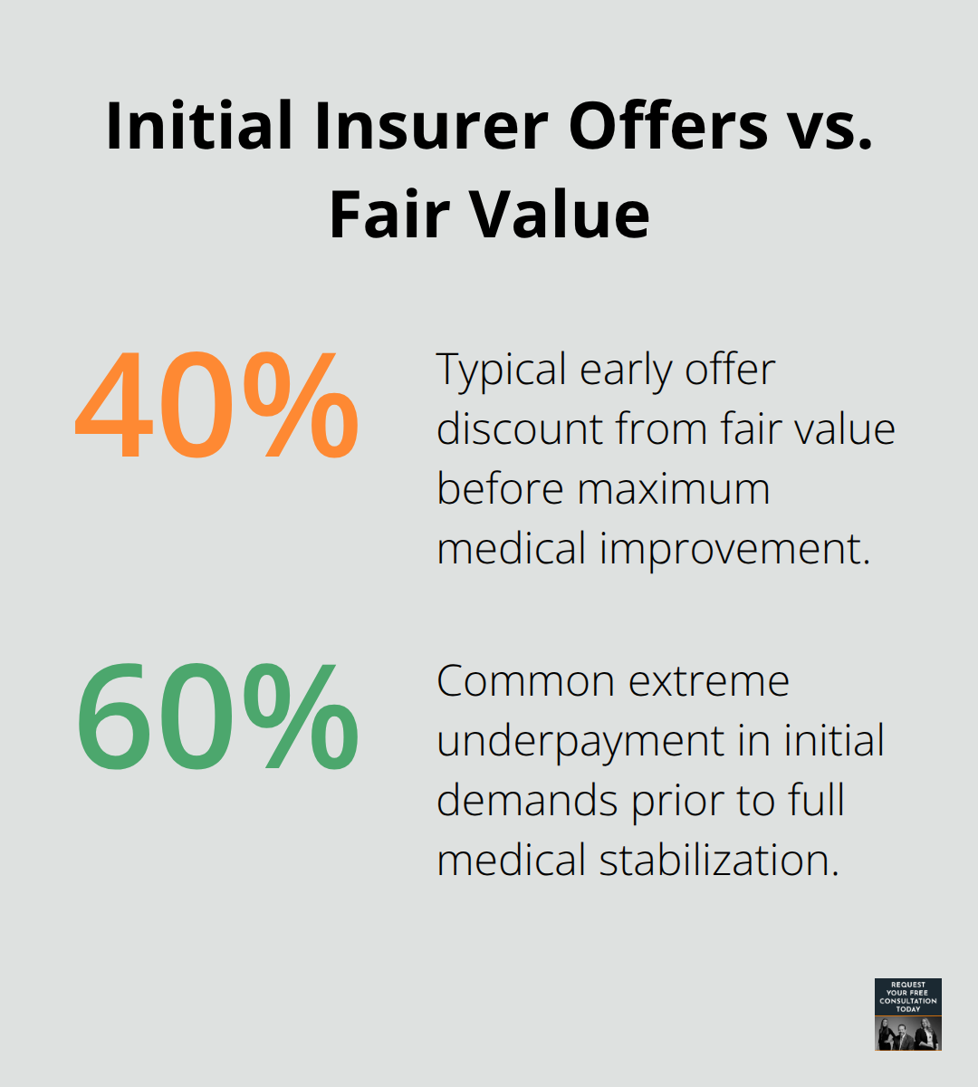 Percentage chart showing how much initial settlement offers can undercut fair value - Truck accident claims California