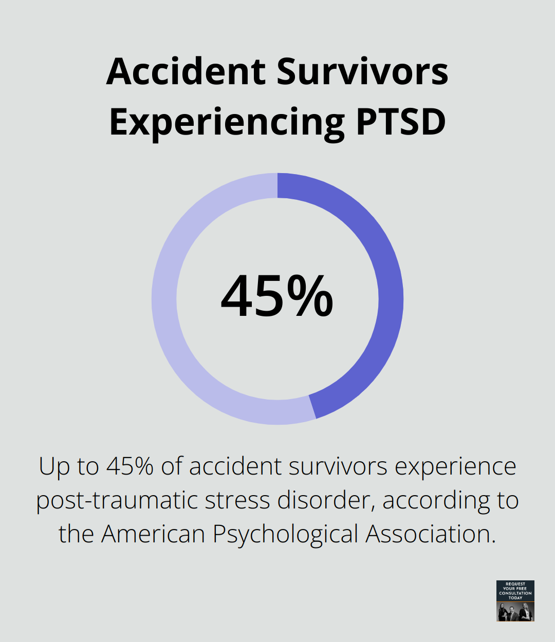 Pie chart showing that up to 45% of accident survivors experience post-traumatic stress disorder