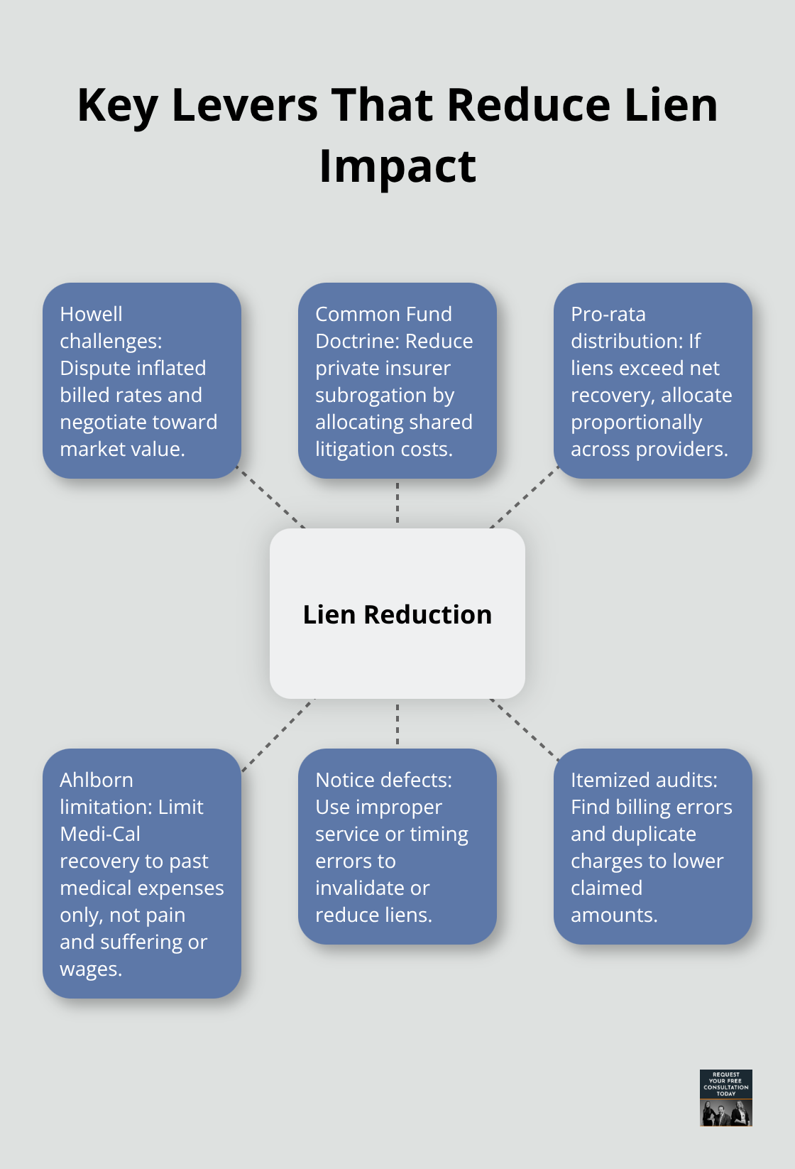 Hub-and-spoke diagram showing strategies that can reduce medical lien burdens in California truck accident cases. - truck accident lien services