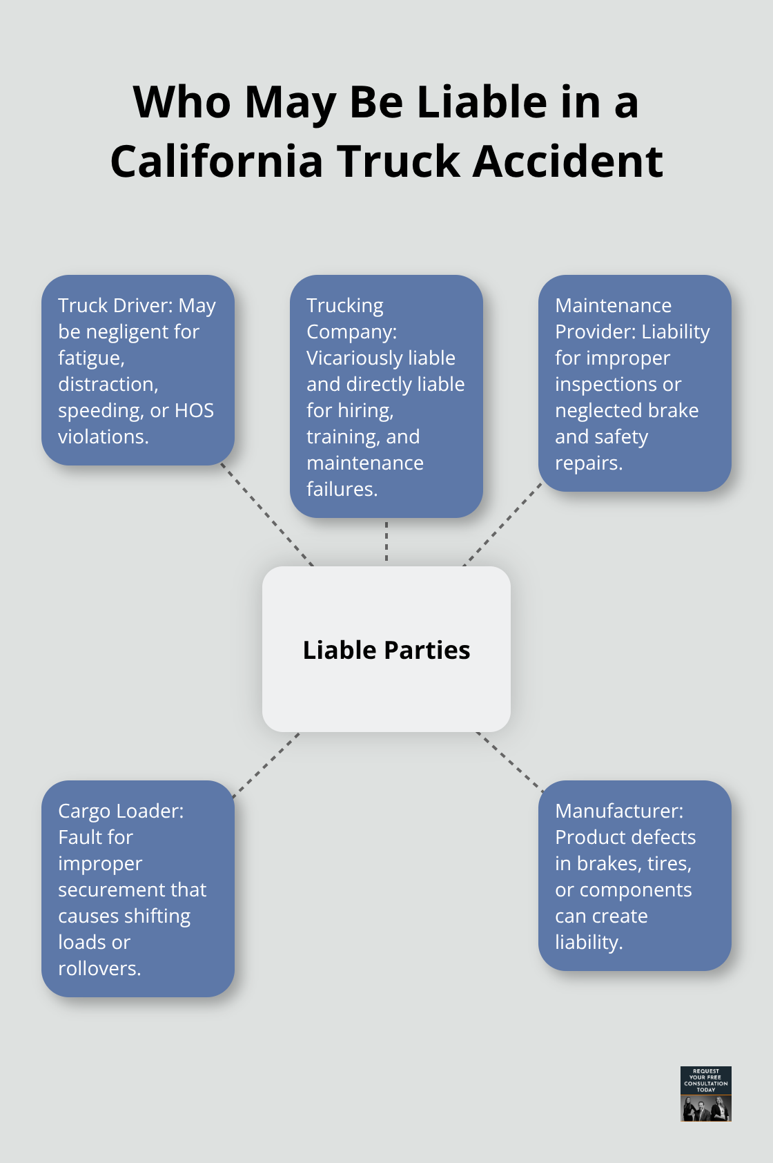 Hub-and-spoke diagram showing key potentially liable parties in a truck accident case - Truck accident litigation California