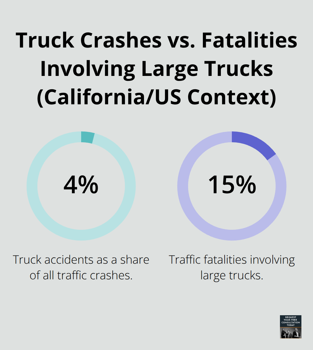 Chart showing that truck accidents are roughly 4% of crashes but about 15% of traffic fatalities involve large trucks.