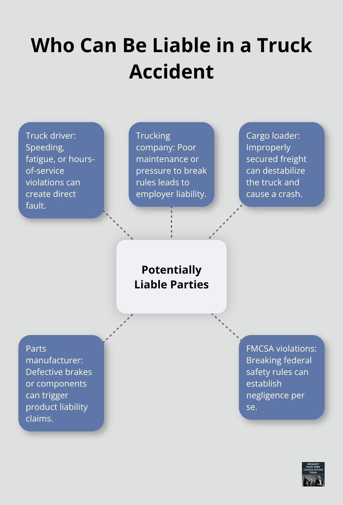 Hub-and-spoke showing potentially liable parties in a truck crash - truck accident litigation steps