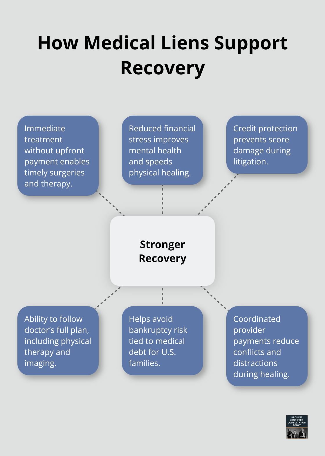 Hub-and-spoke showing how medical liens improve recovery outcomes - Truck accident medical liens