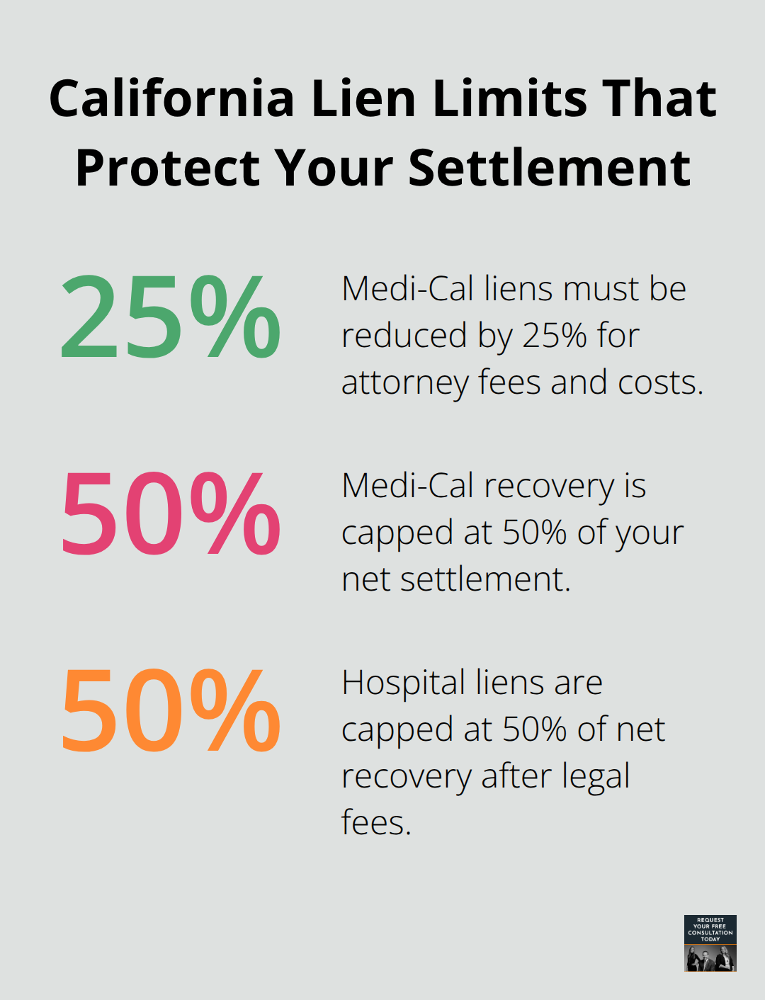Percentages showing Medi-Cal reduction and caps and hospital lien cap under California law.