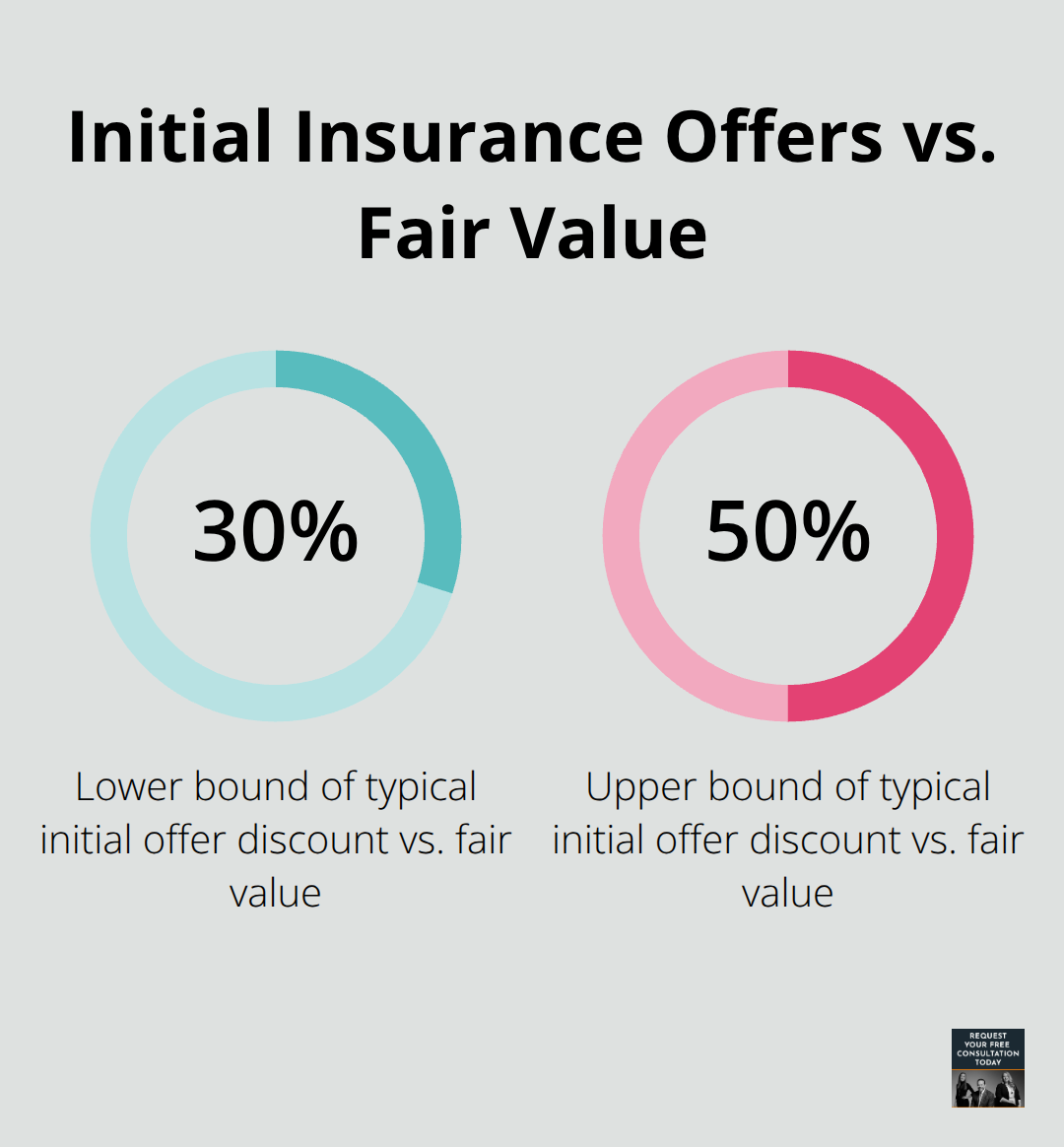 Chart illustrating how initial insurance offers can be 30% to 50% below reasonable settlement values. - Truck accident resources California